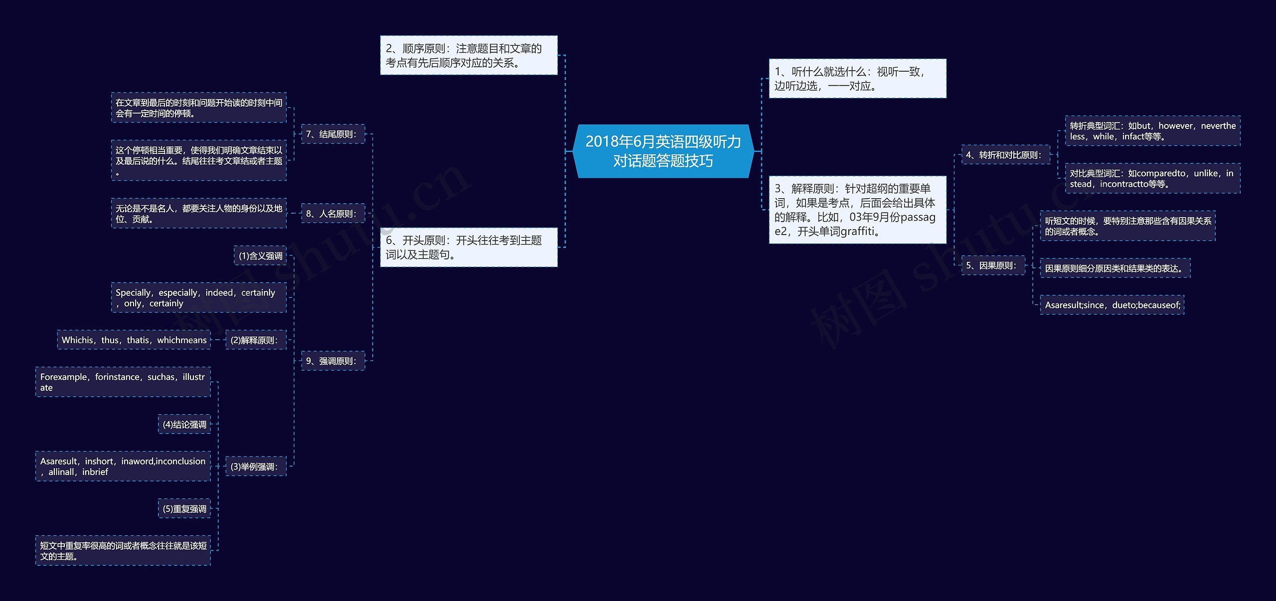 2018年6月英语四级听力对话题答题技巧思维导图