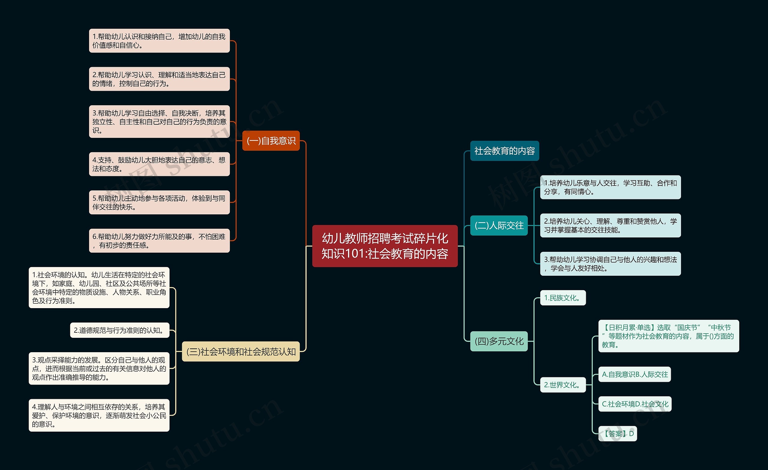 幼儿教师招聘考试碎片化知识101:社会教育的内容思维导图