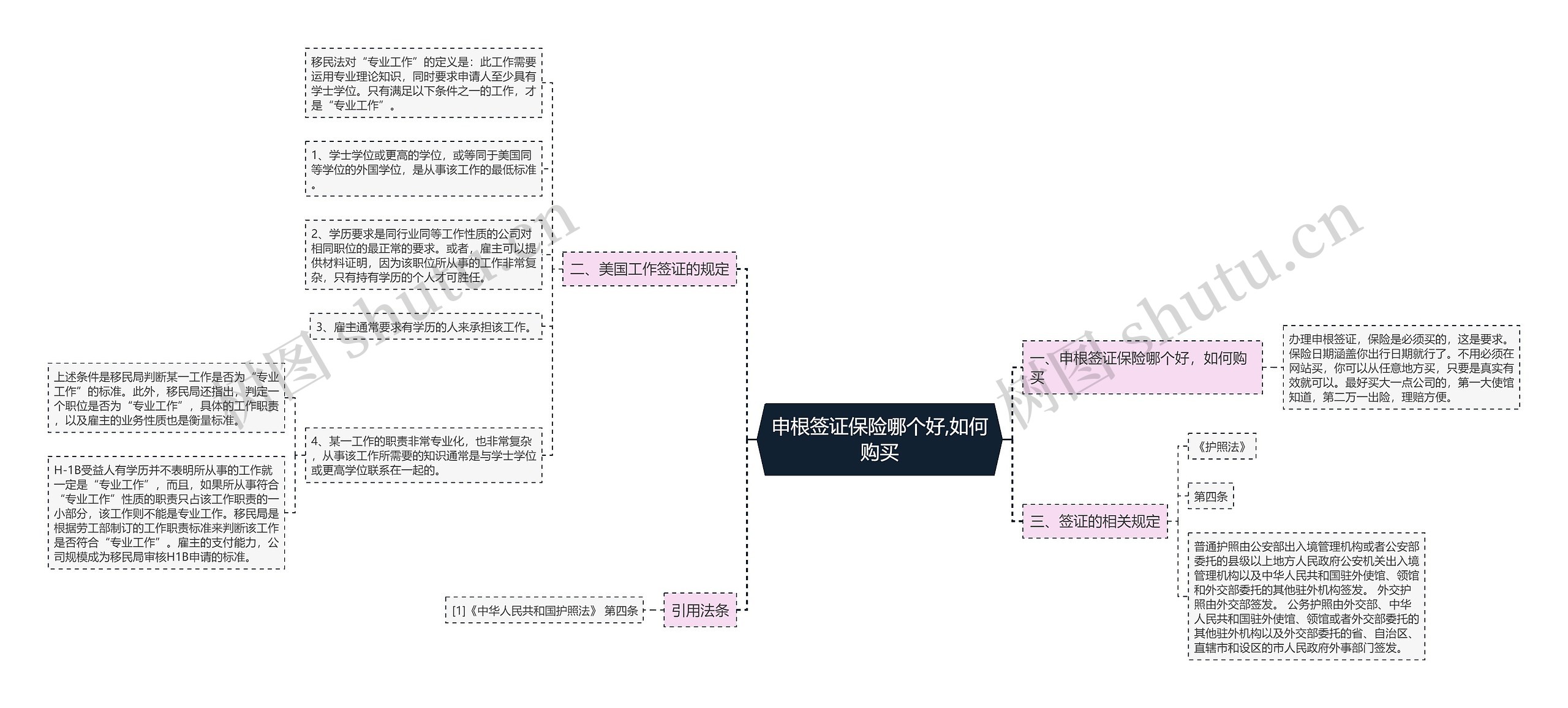 申根签证保险哪个好,如何购买思维导图