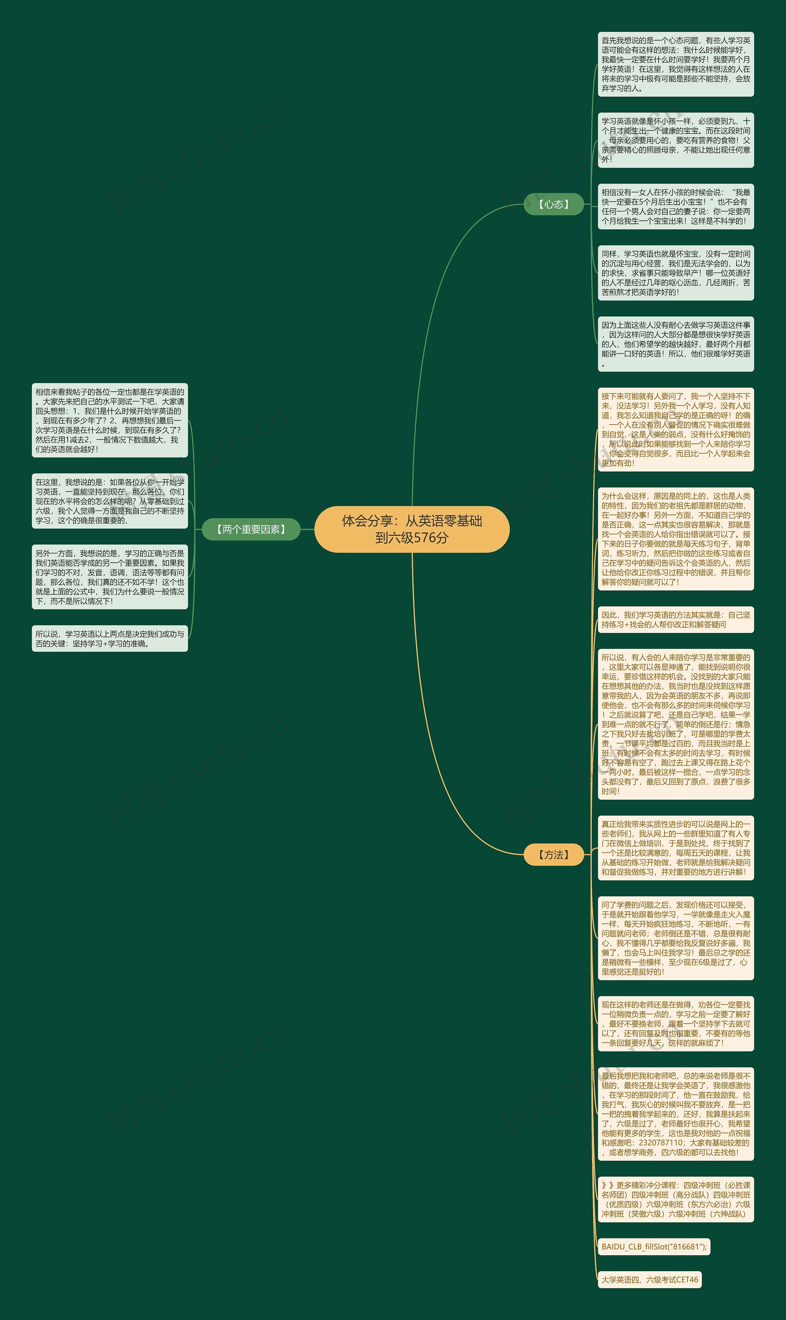 体会分享：从英语零基础到六级576分思维导图