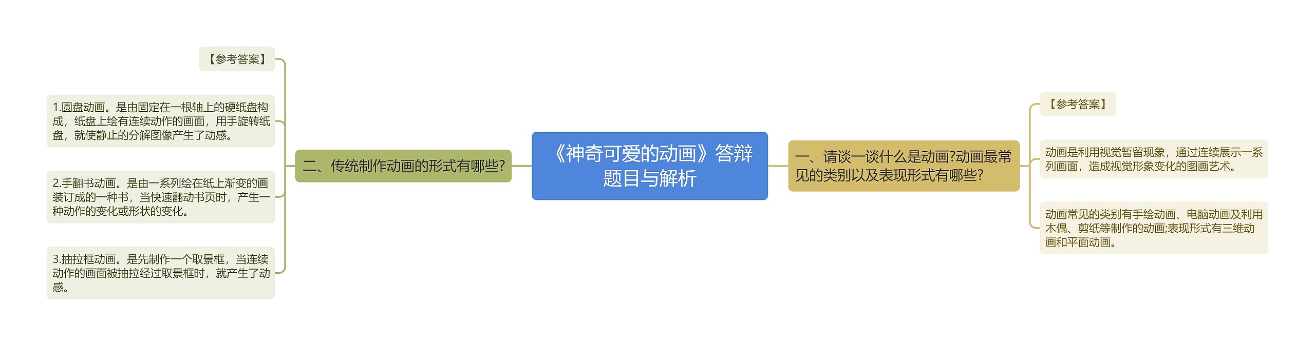 《神奇可爱的动画》答辩题目与解析思维导图