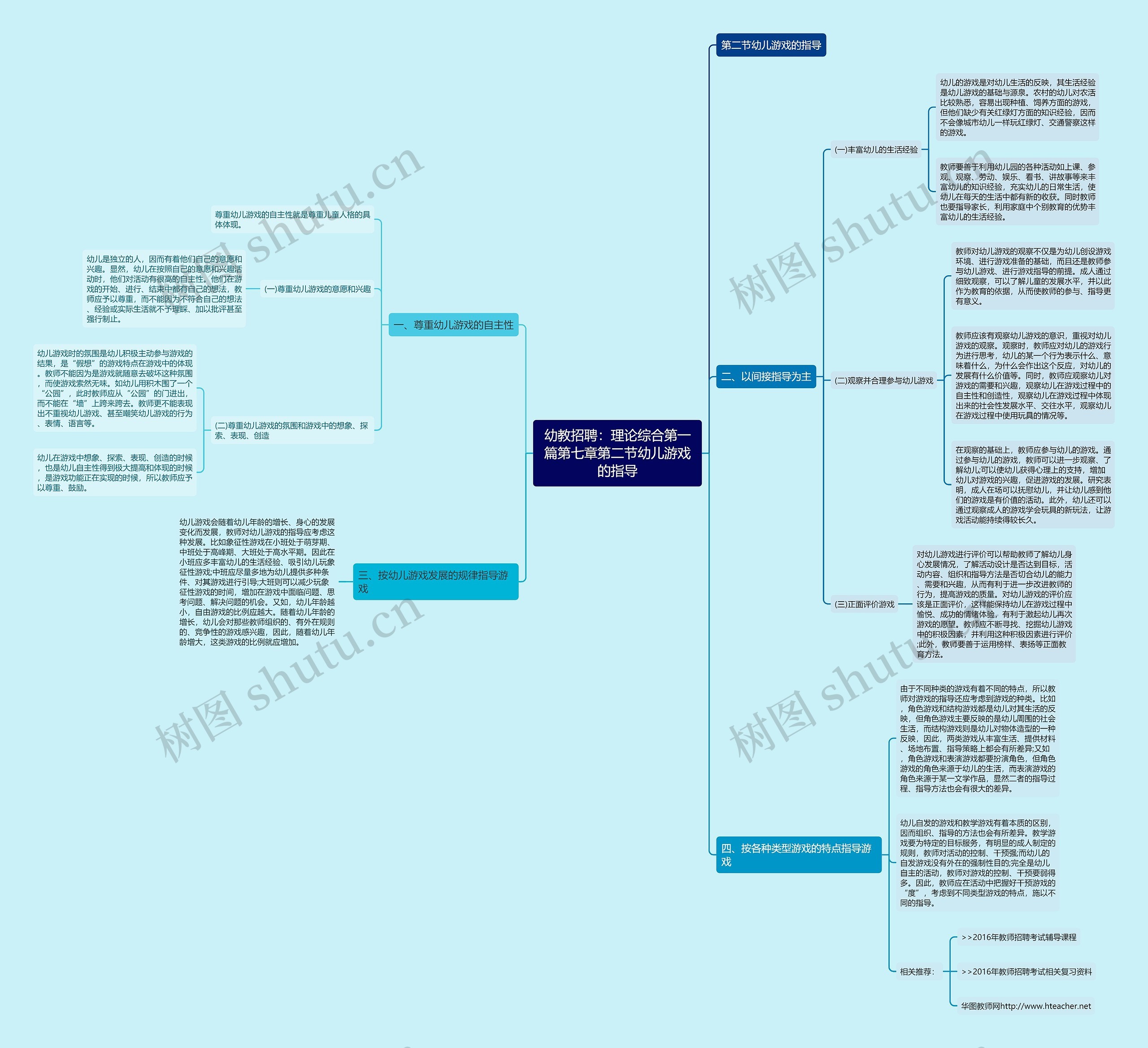 幼教招聘：理论综合第一篇第七章第二节幼儿游戏的指导思维导图