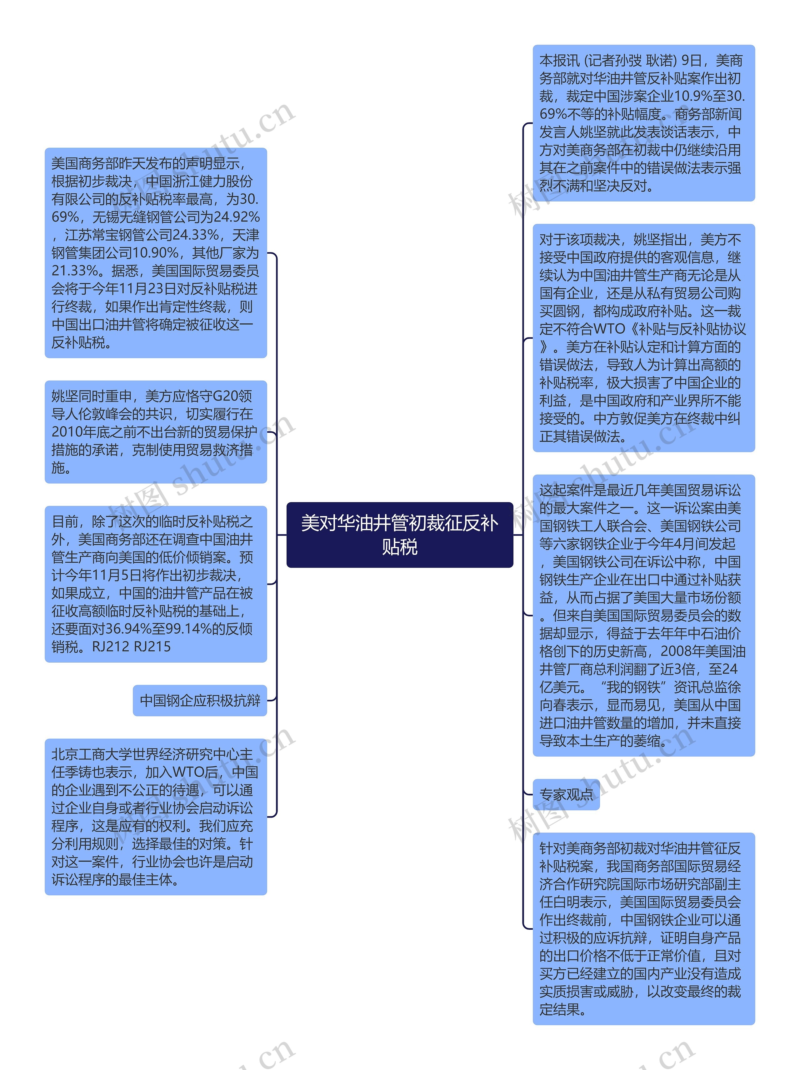 美对华油井管初裁征反补贴税思维导图