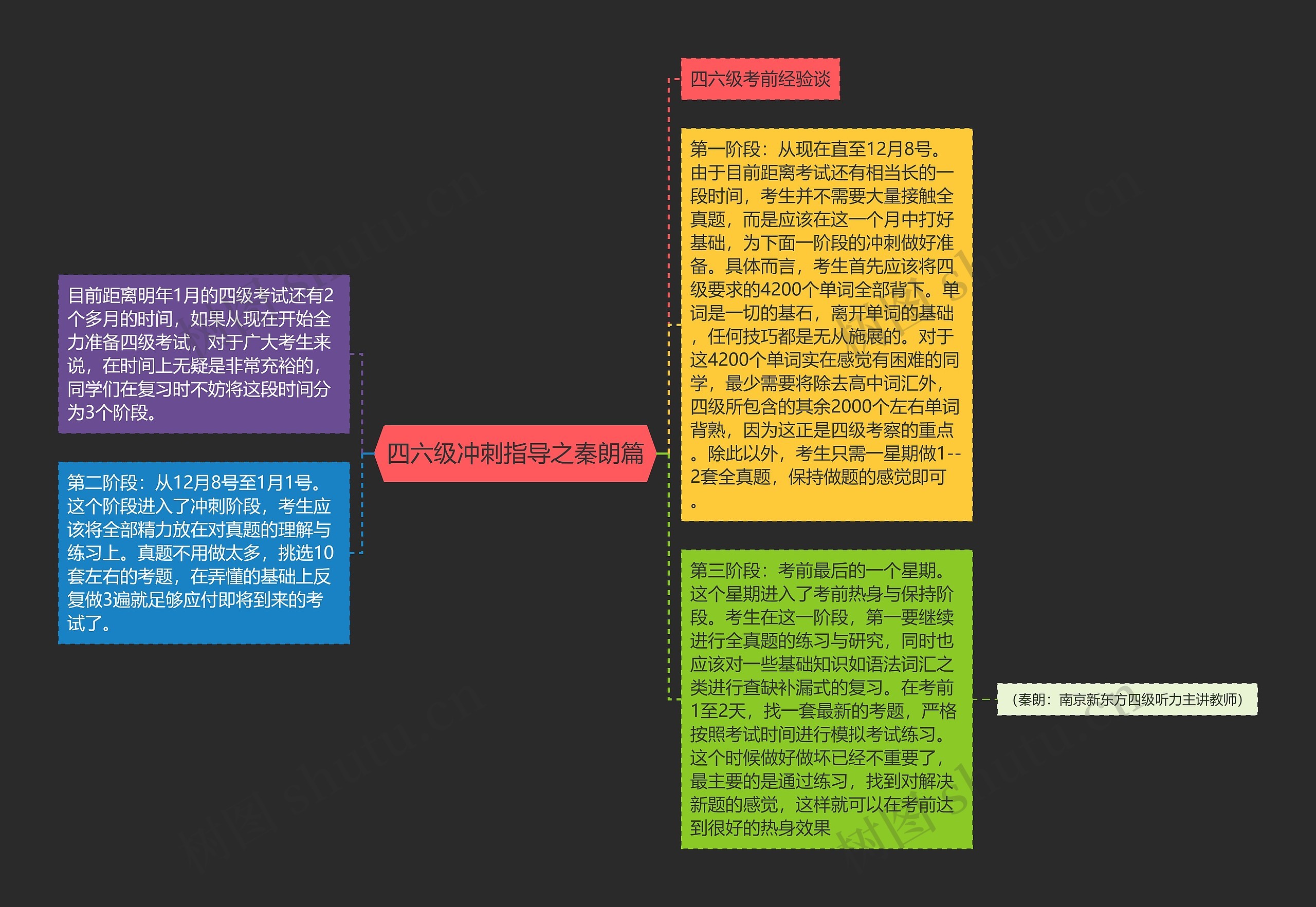 四六级冲刺指导之秦朗篇思维导图