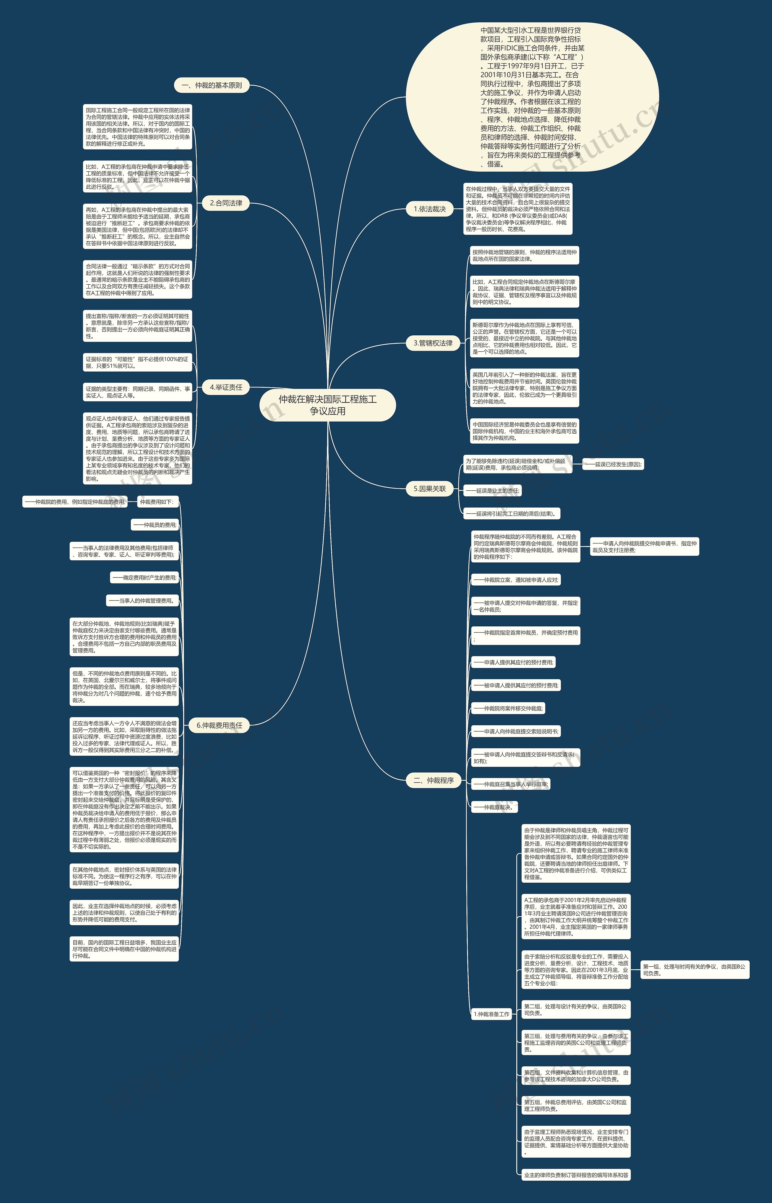 仲裁在解决国际工程施工争议应用思维导图