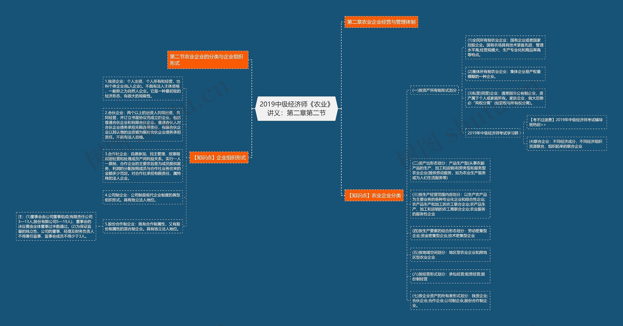 2019中级经济师《农业》讲义：第二章第二节思维导图