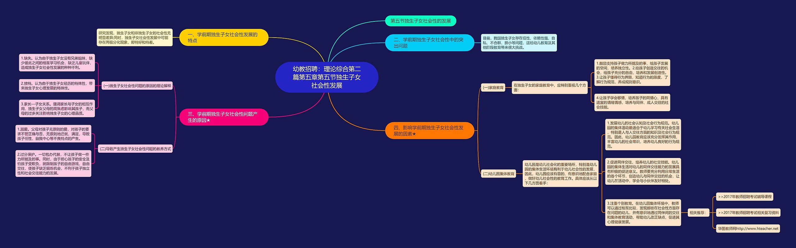 幼教招聘：理论综合第二篇第五章第五节独生子女社会性发展思维导图