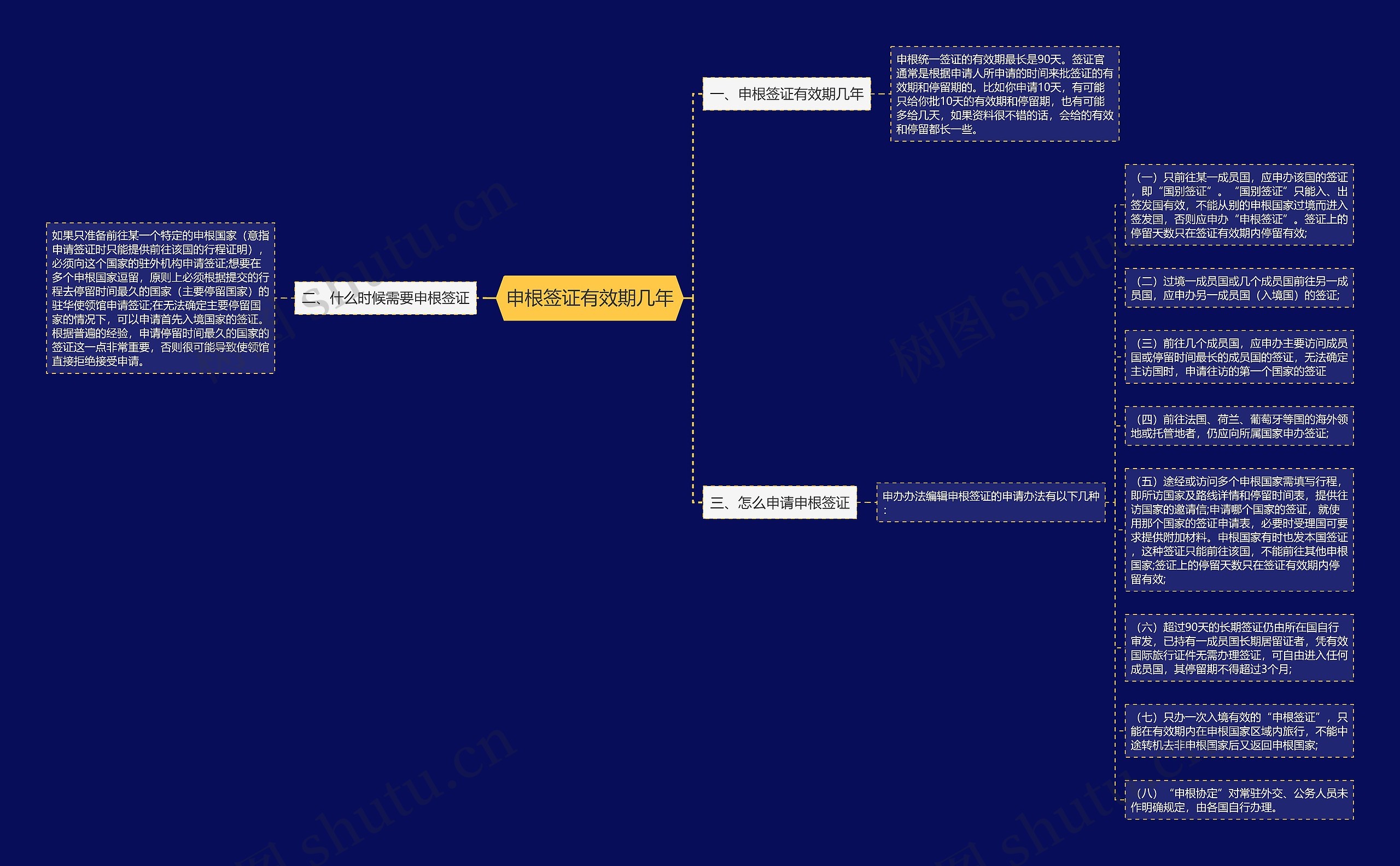 申根签证有效期几年思维导图