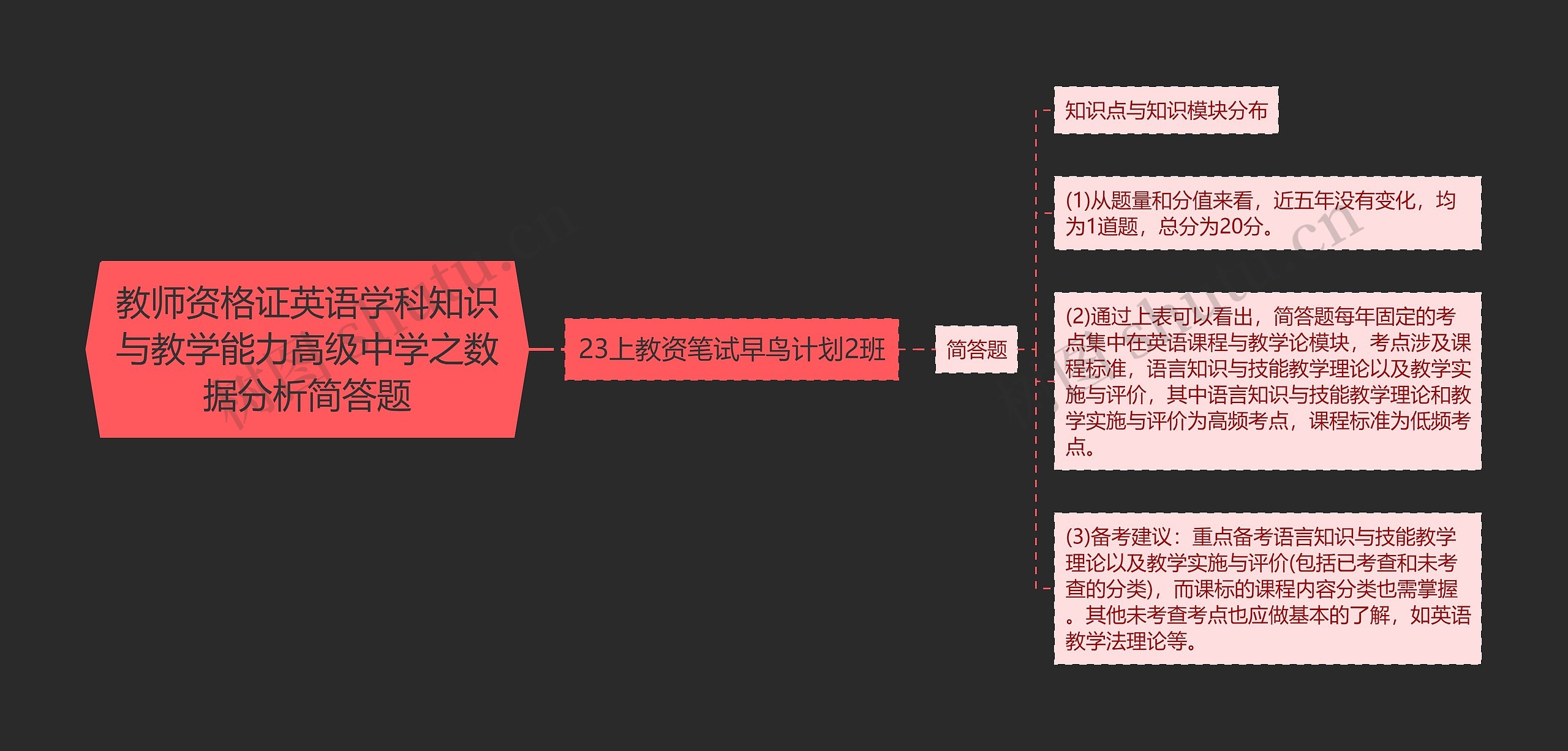 教师资格证英语学科知识与教学能力高级中学之数据分析简答题思维导图