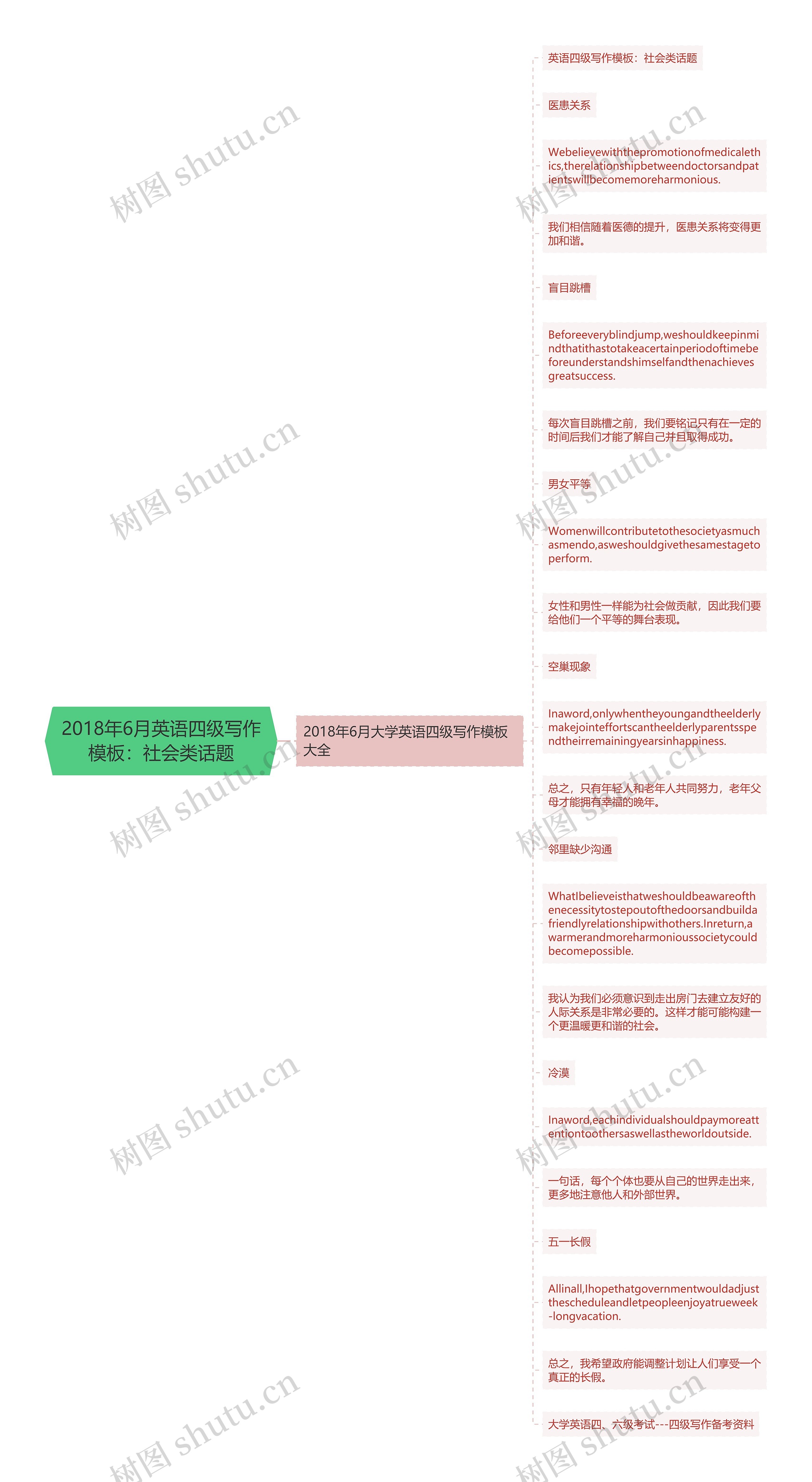 2018年6月英语四级写作：社会类话题思维导图