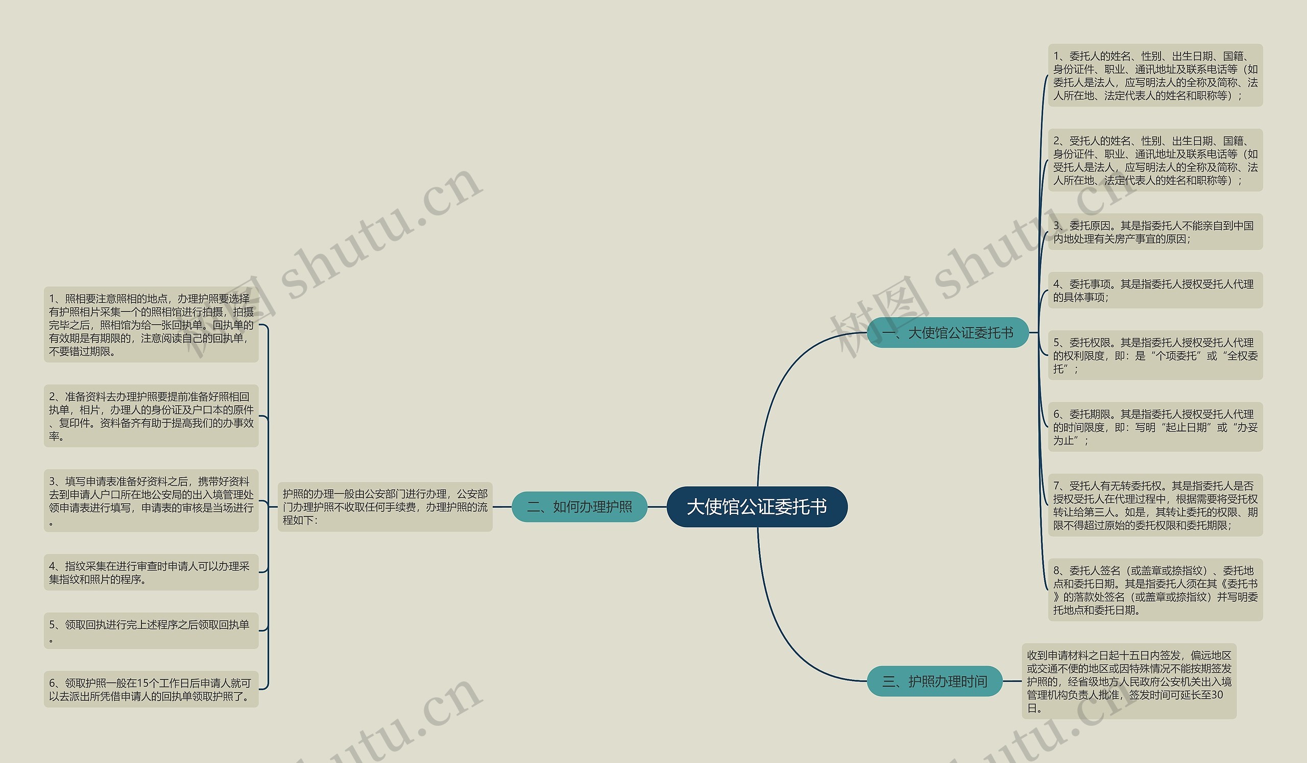 大使馆公证委托书思维导图