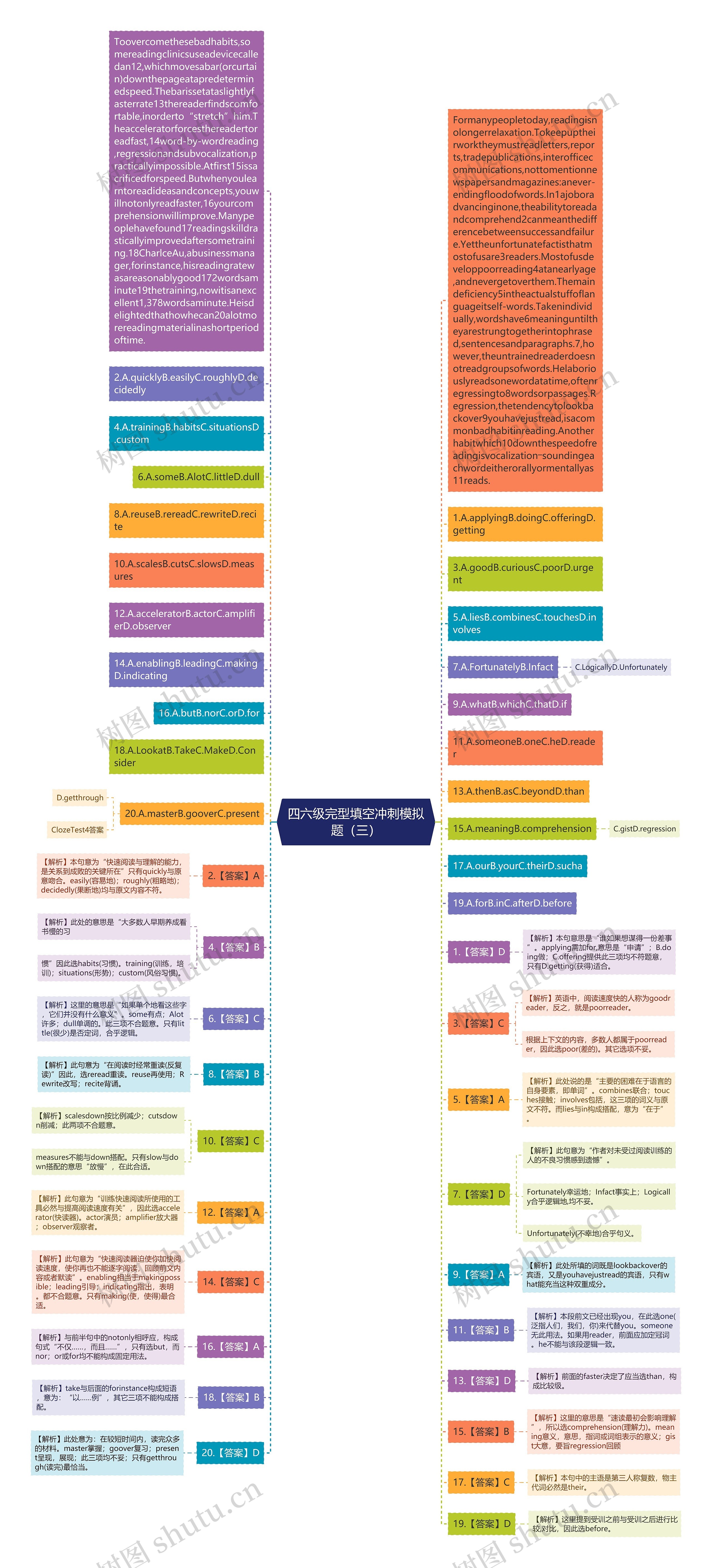 四六级完型填空冲刺模拟题（三）思维导图