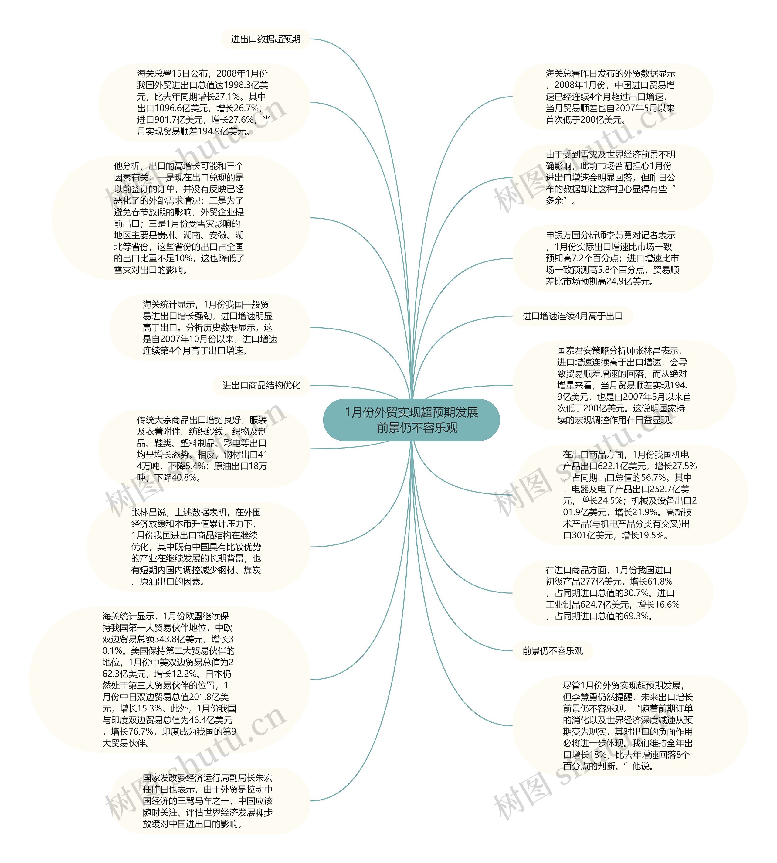 1月份外贸实现超预期发展　前景仍不容乐观思维导图