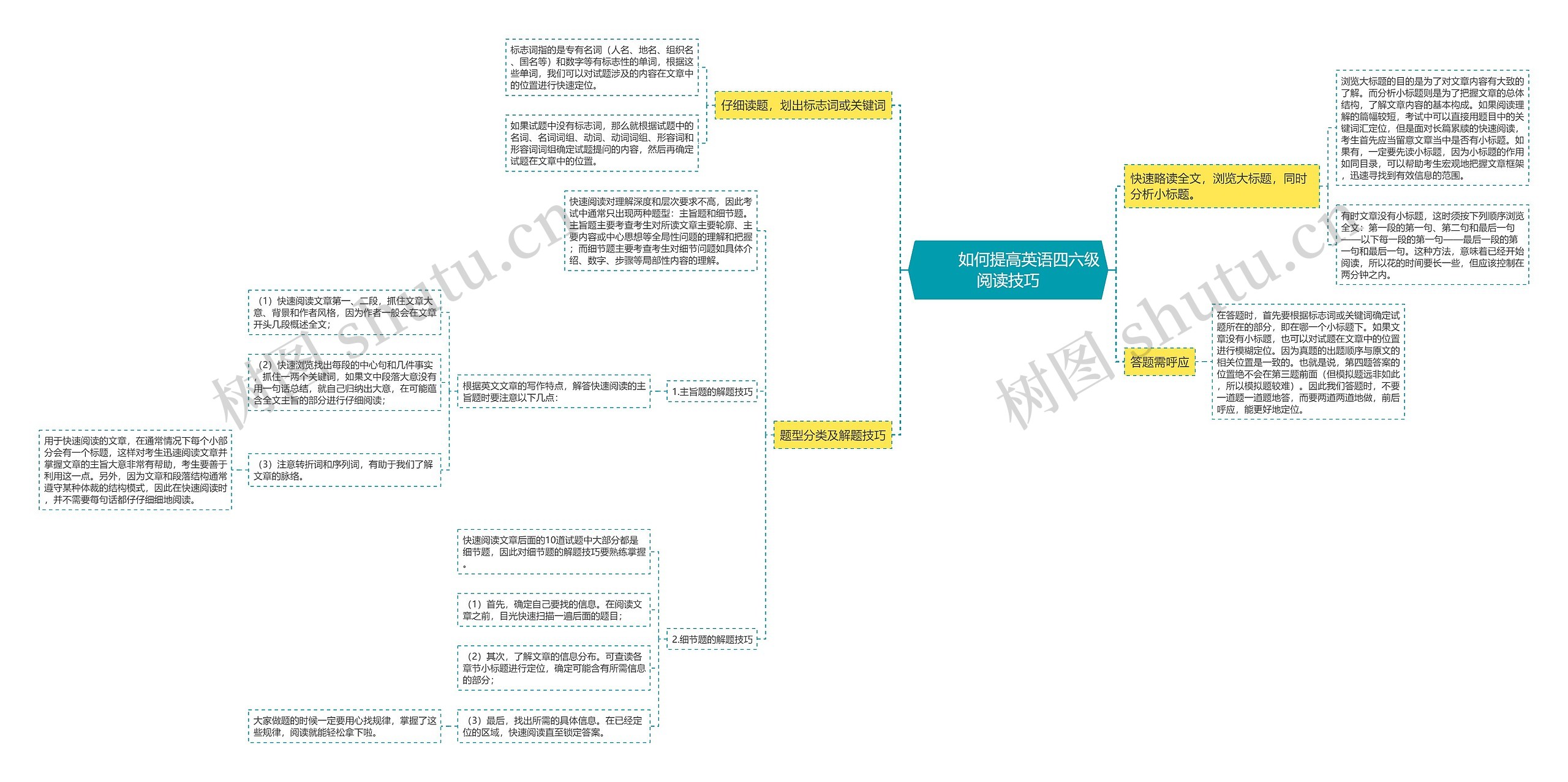         	如何提高英语四六级阅读技巧思维导图