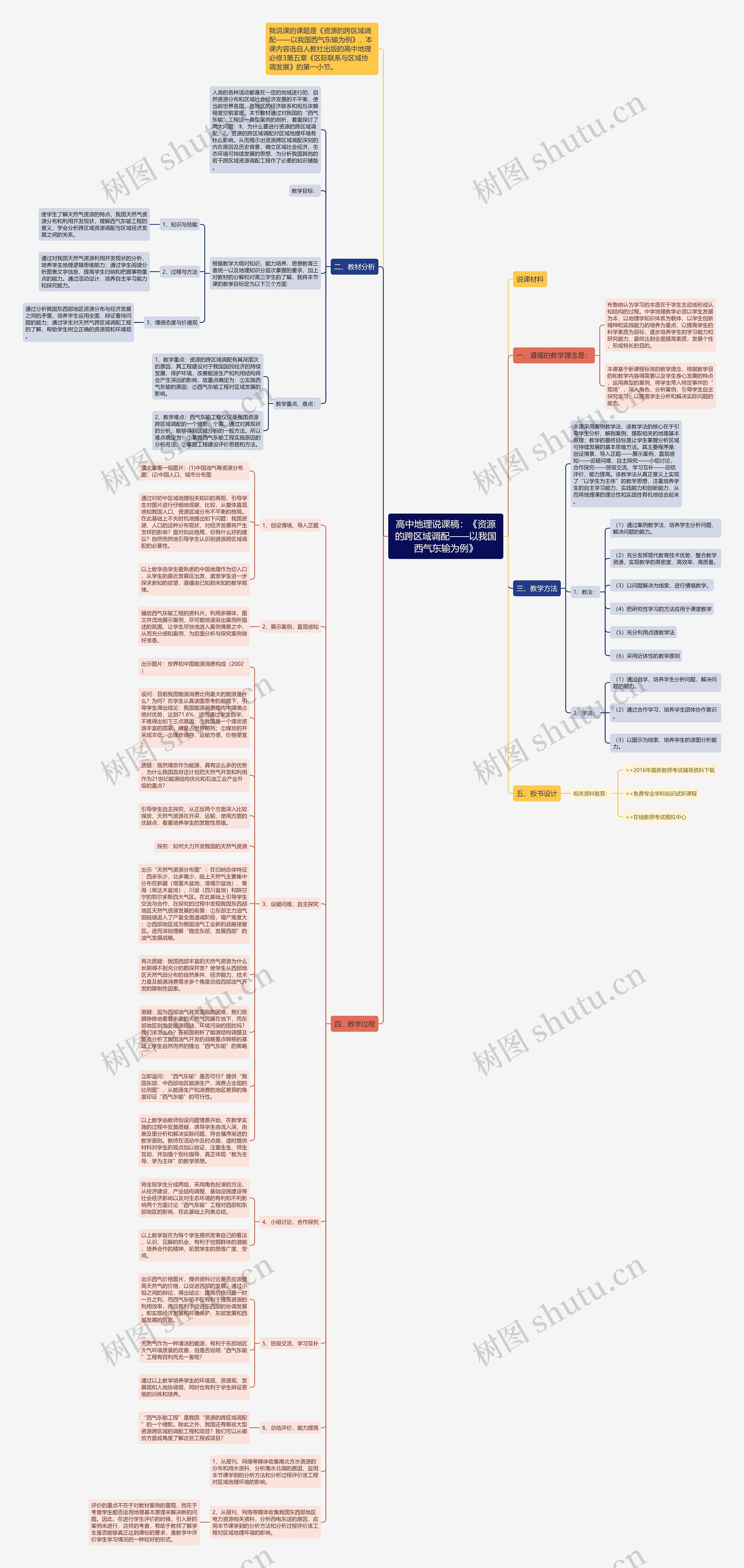 高中地理说课稿：《资源的跨区域调配——以我国西气东输为例》思维导图