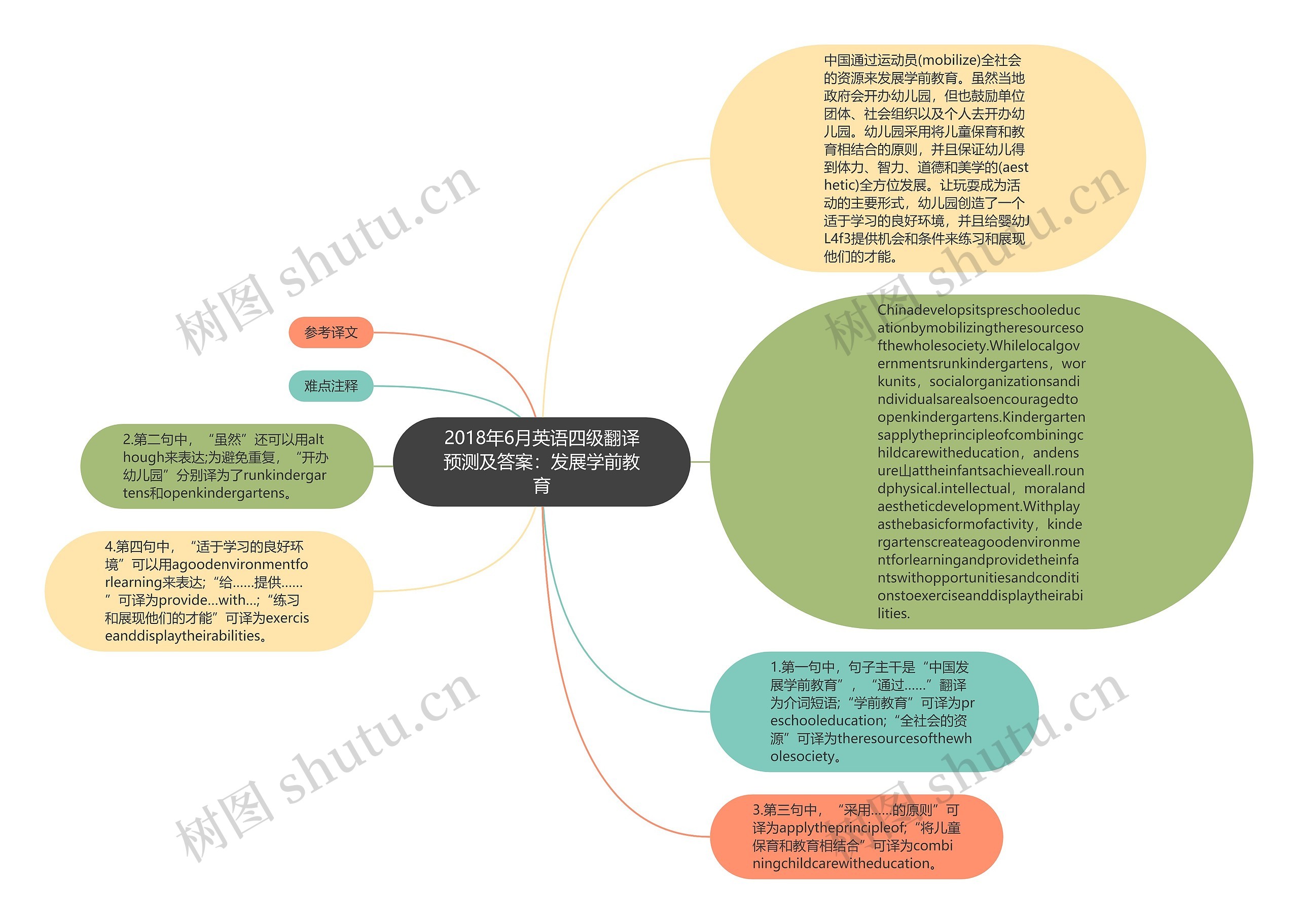 2018年6月英语四级翻译预测及答案：发展学前教育思维导图