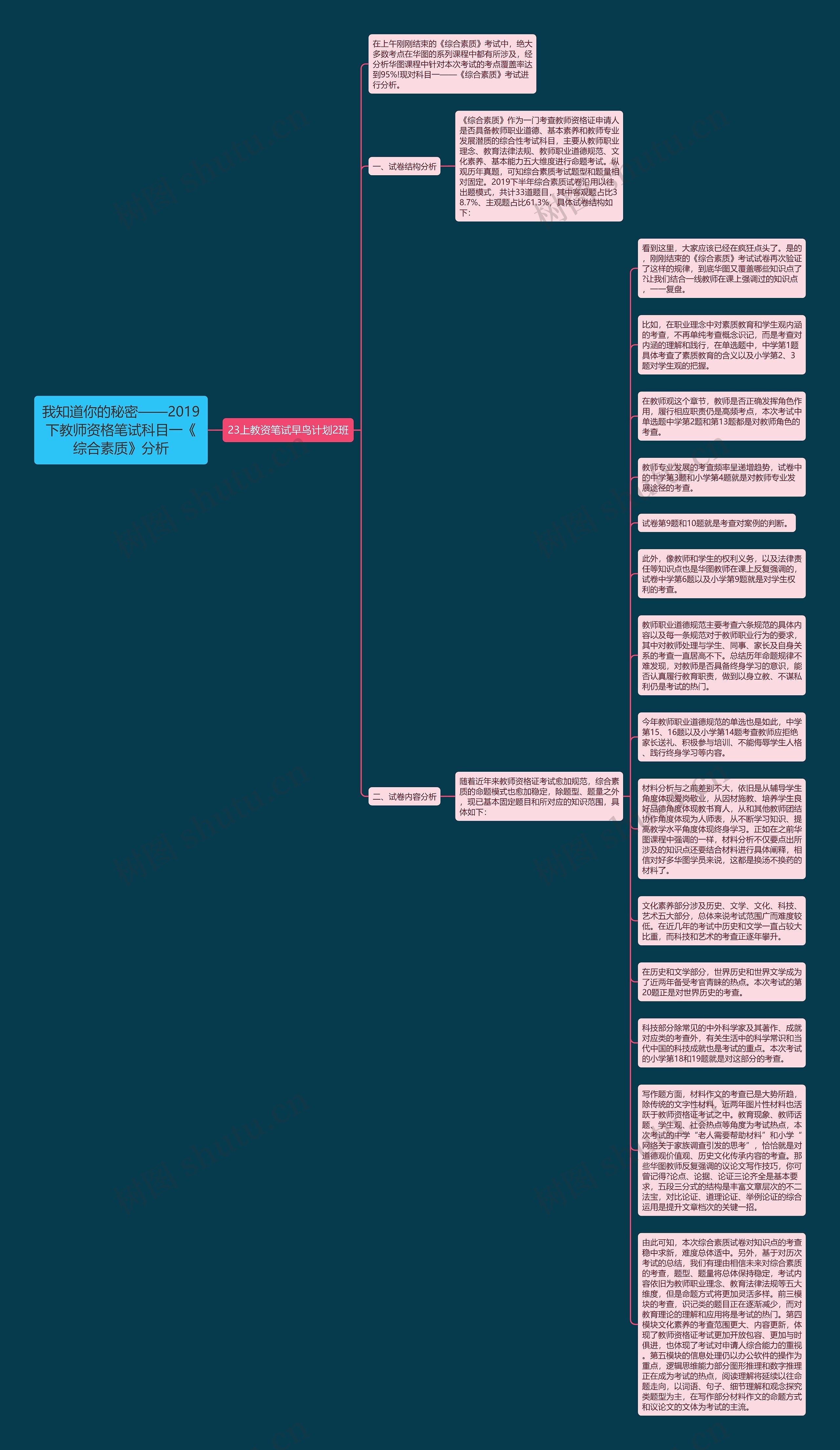 我知道你的秘密——2019下教师资格笔试科目一《综合素质》分析思维导图