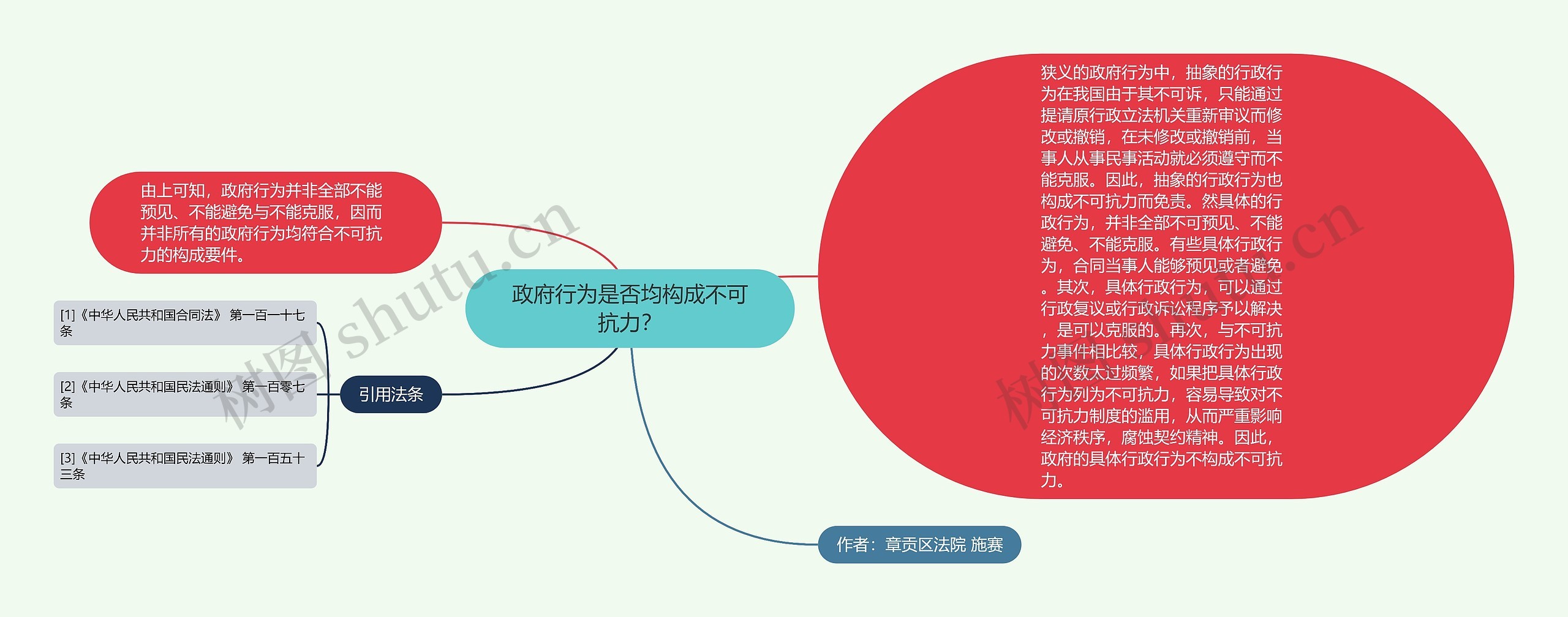 政府行为是否均构成不可抗力？思维导图