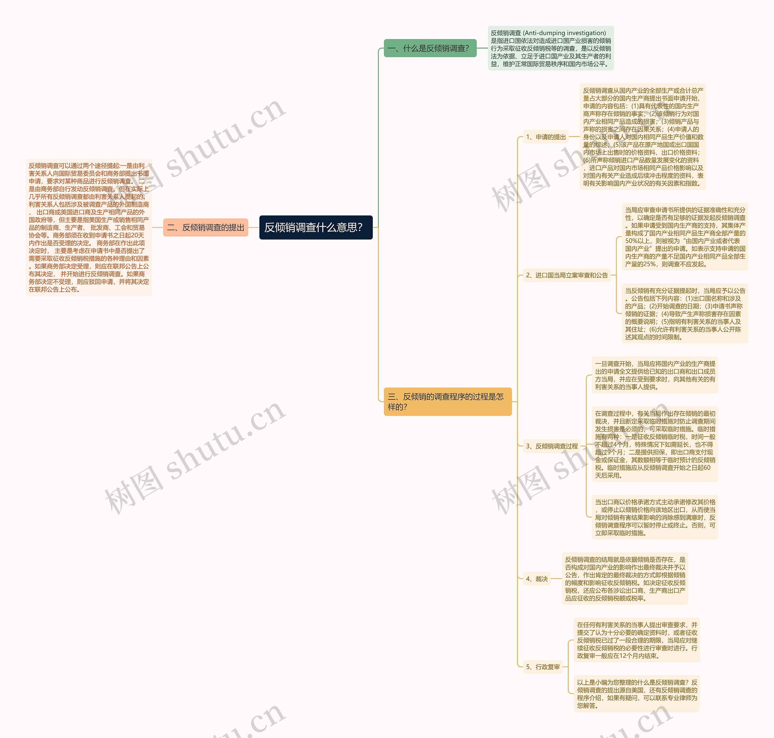 反倾销调查什么意思？思维导图