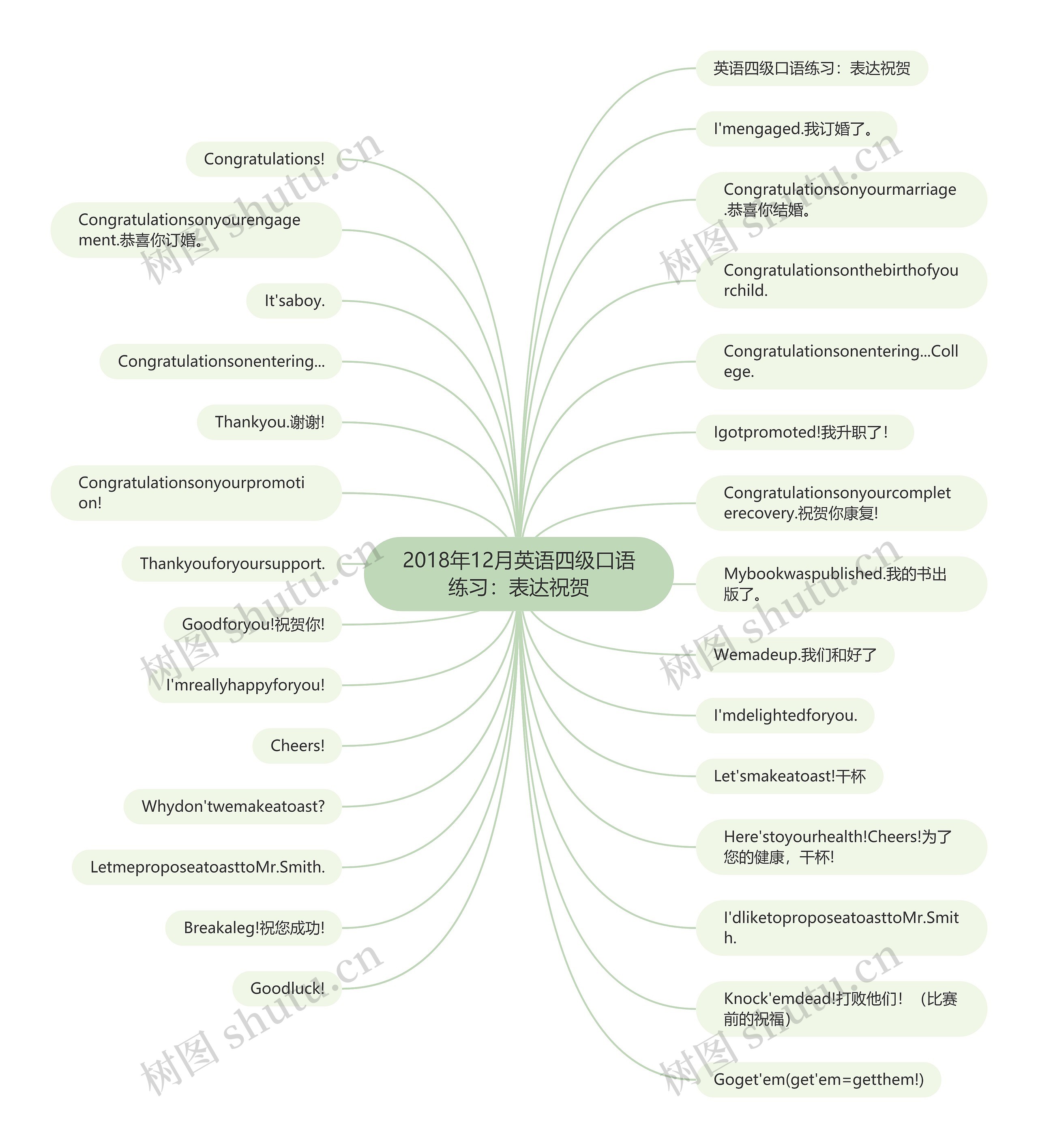 2018年12月英语四级口语练习：表达祝贺思维导图