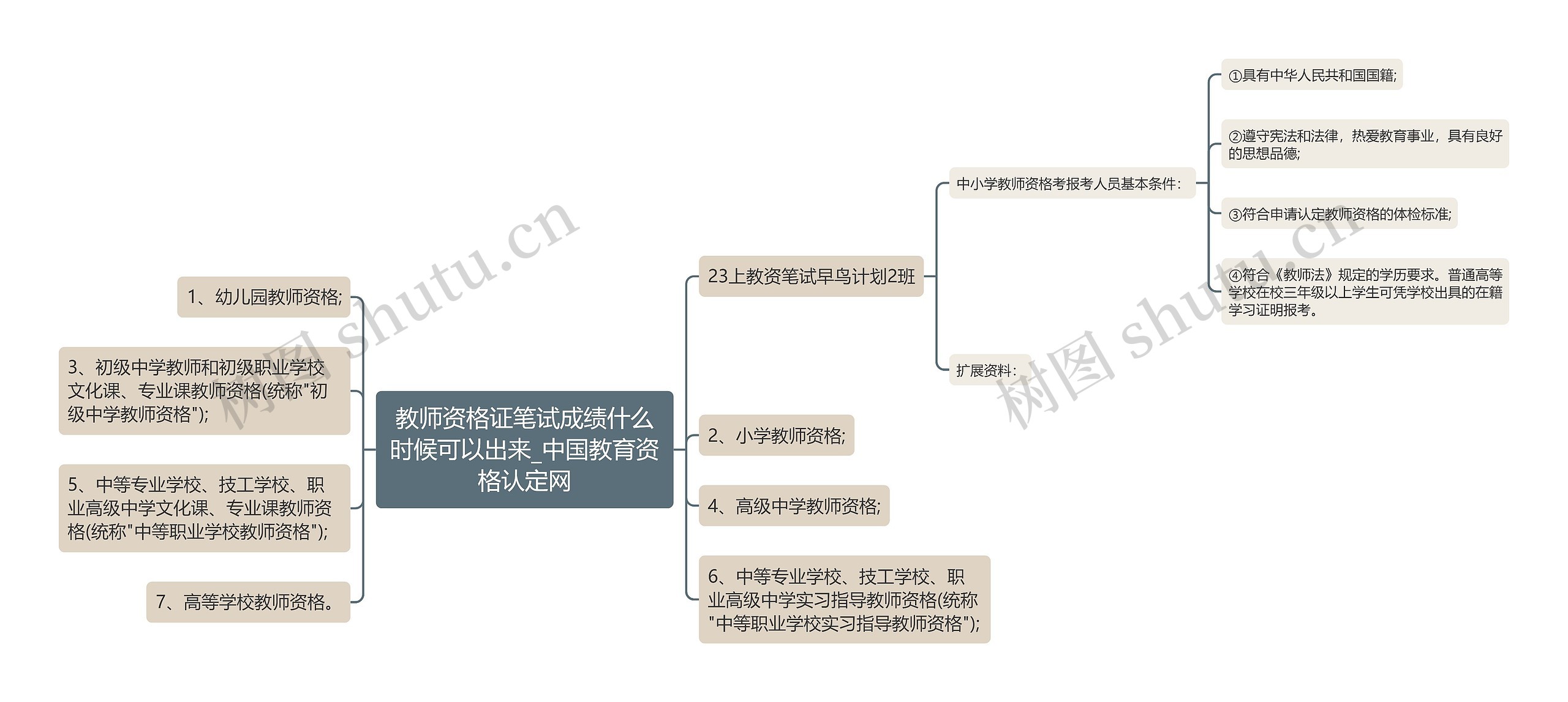 教师资格证笔试成绩什么时候可以出来_中国教育资格认定网思维导图