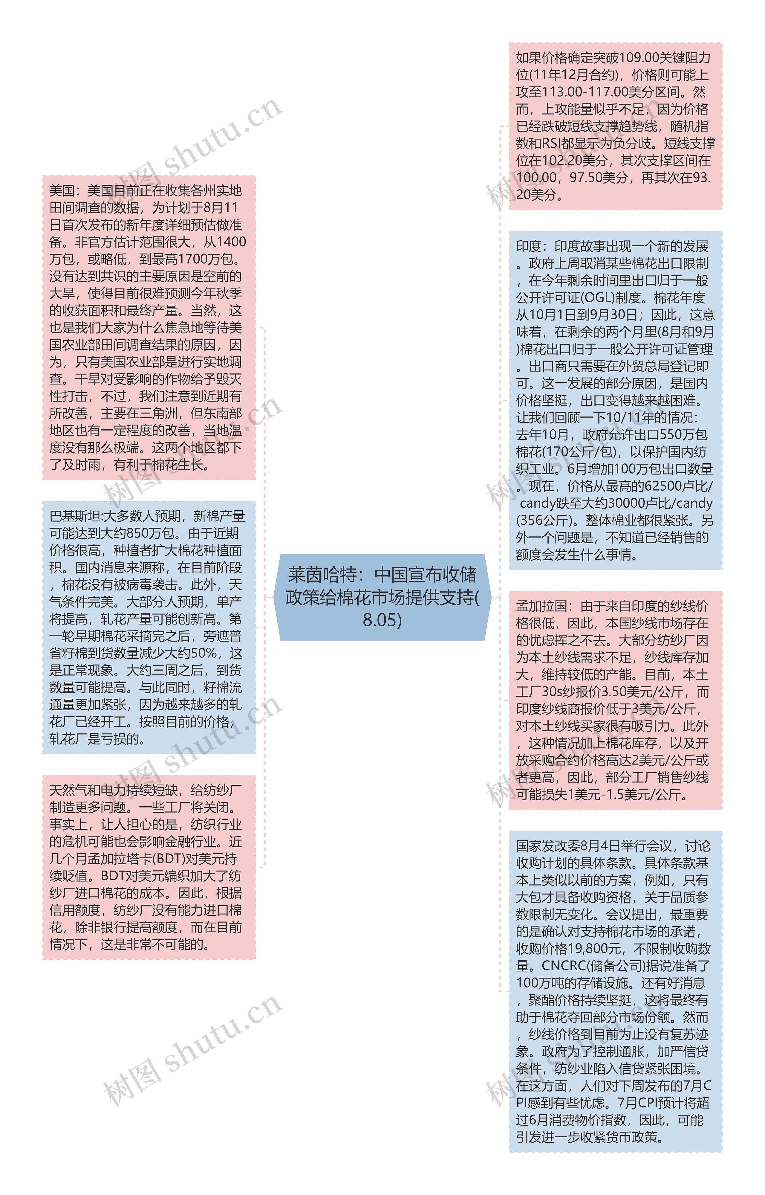 莱茵哈特：中国宣布收储政策给棉花市场提供支持(8.05)思维导图