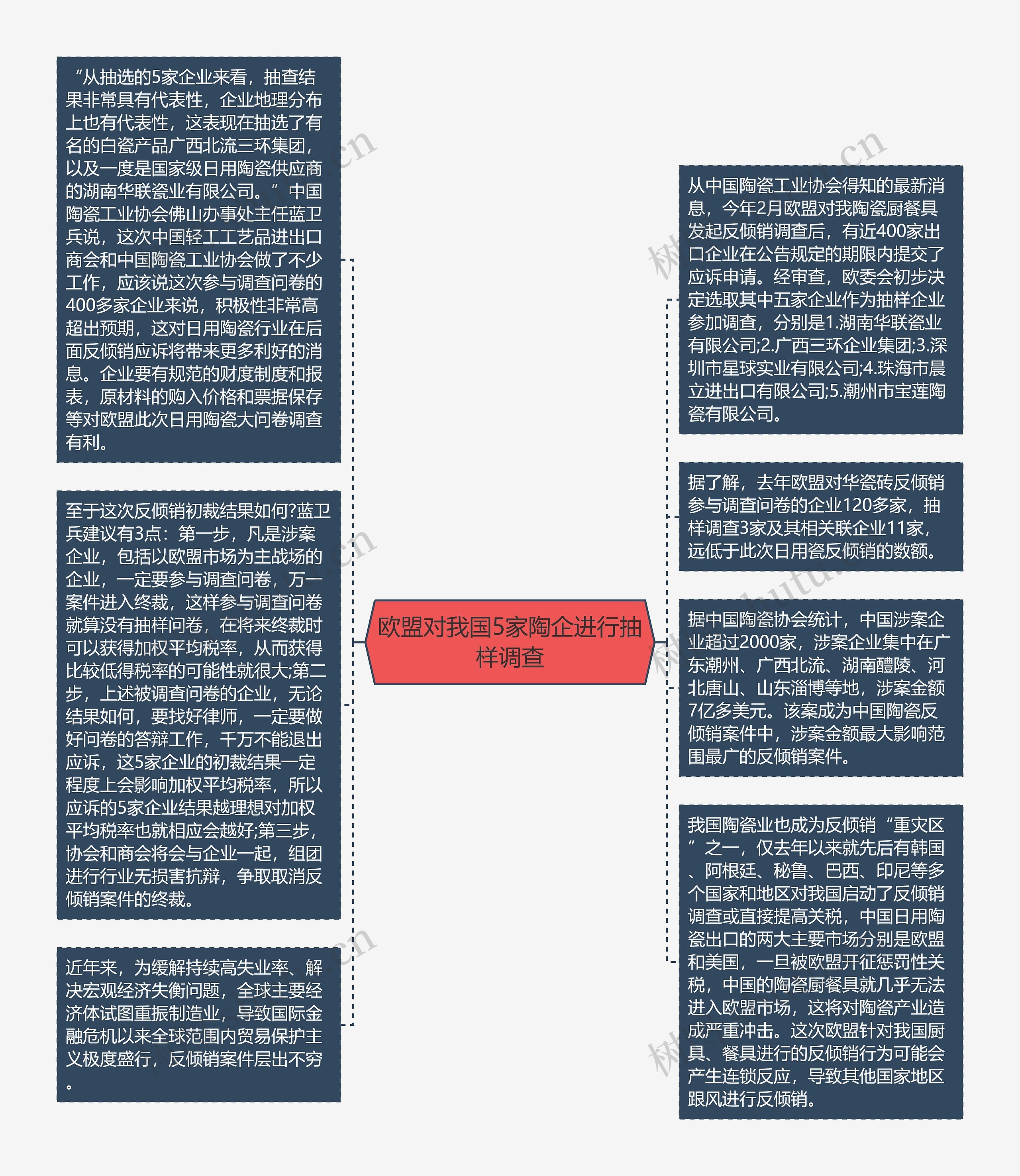 欧盟对我国5家陶企进行抽样调查思维导图