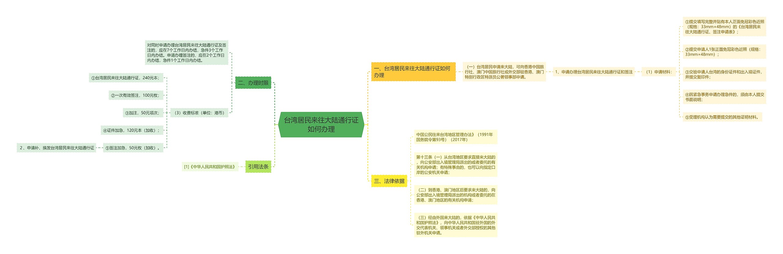 台湾居民来往大陆通行证如何办理思维导图