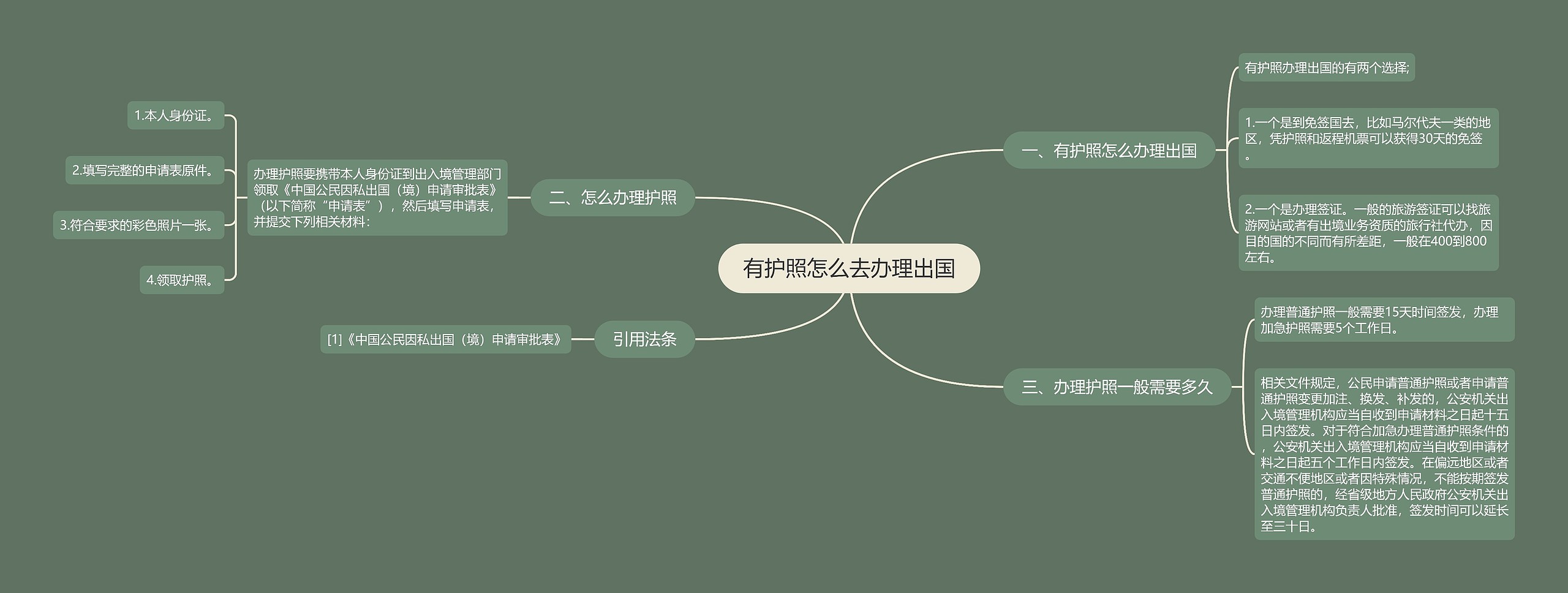 有护照怎么去办理出国思维导图