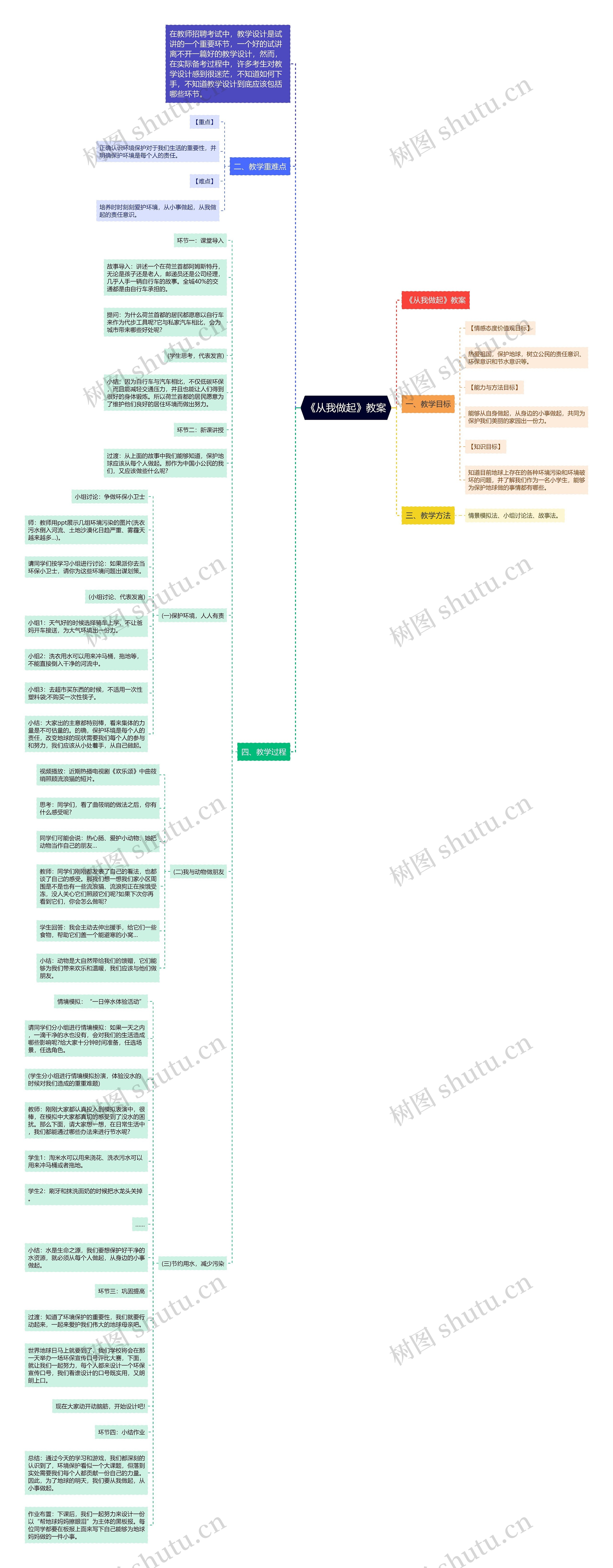 《从我做起》教案思维导图