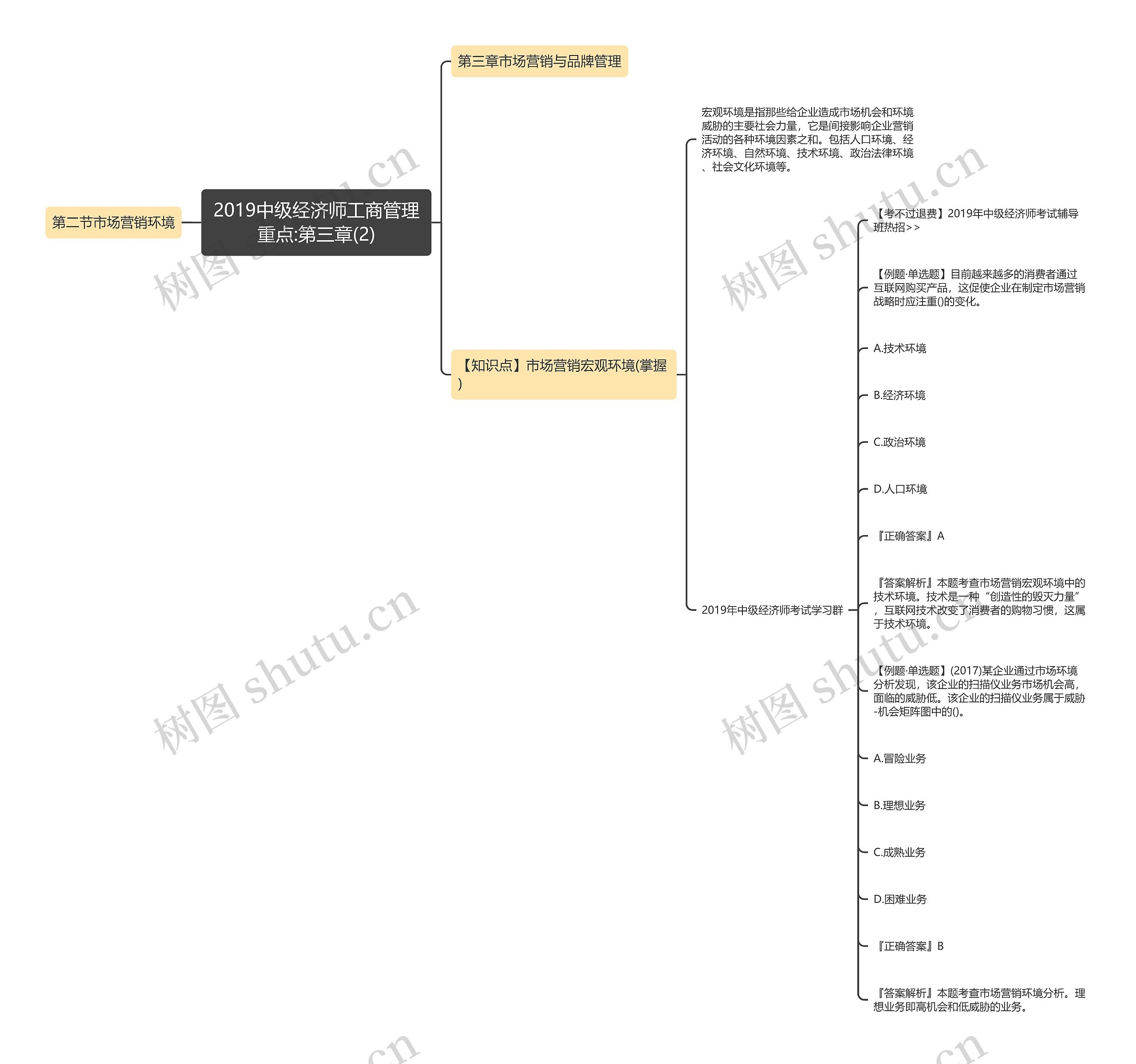 2019中级经济师工商管理重点:第三章(2)思维导图
