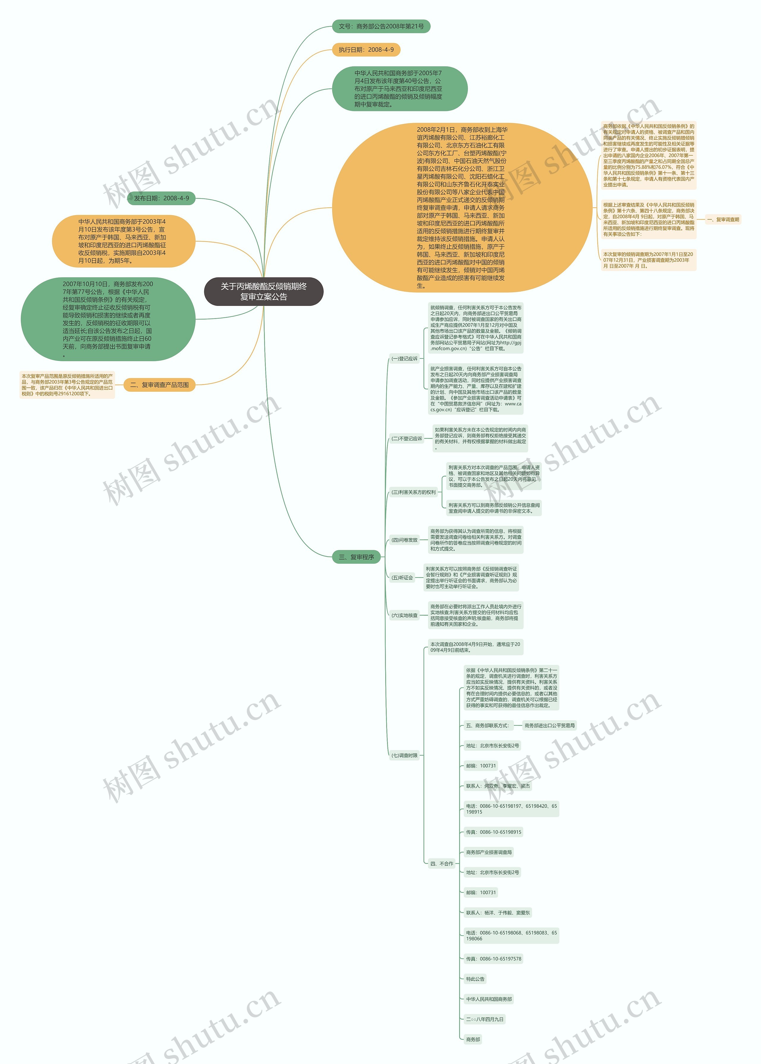 关于丙烯酸酯反倾销期终复审立案公告思维导图