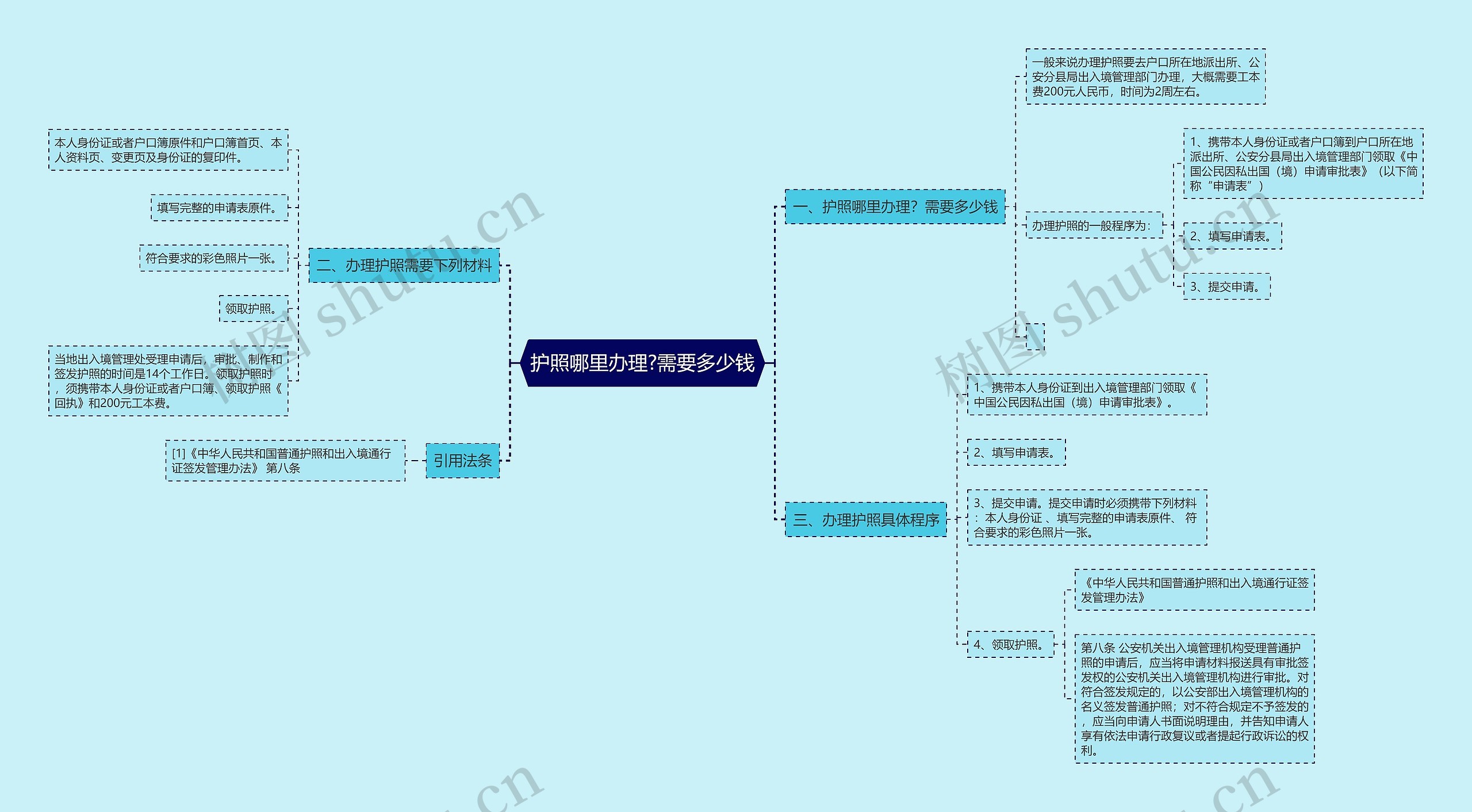 护照哪里办理?需要多少钱思维导图