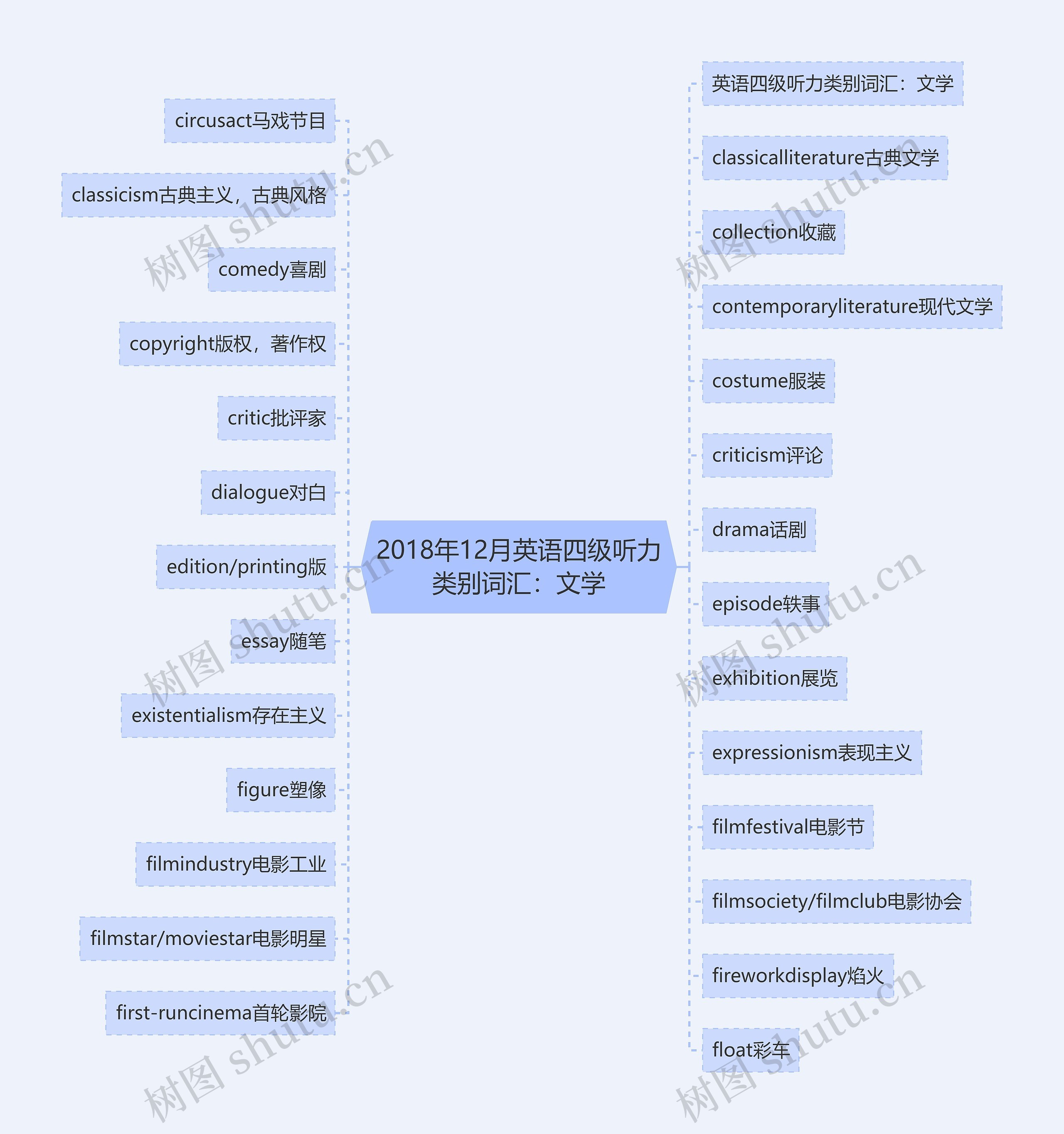 2018年12月英语四级听力类别词汇：文学思维导图