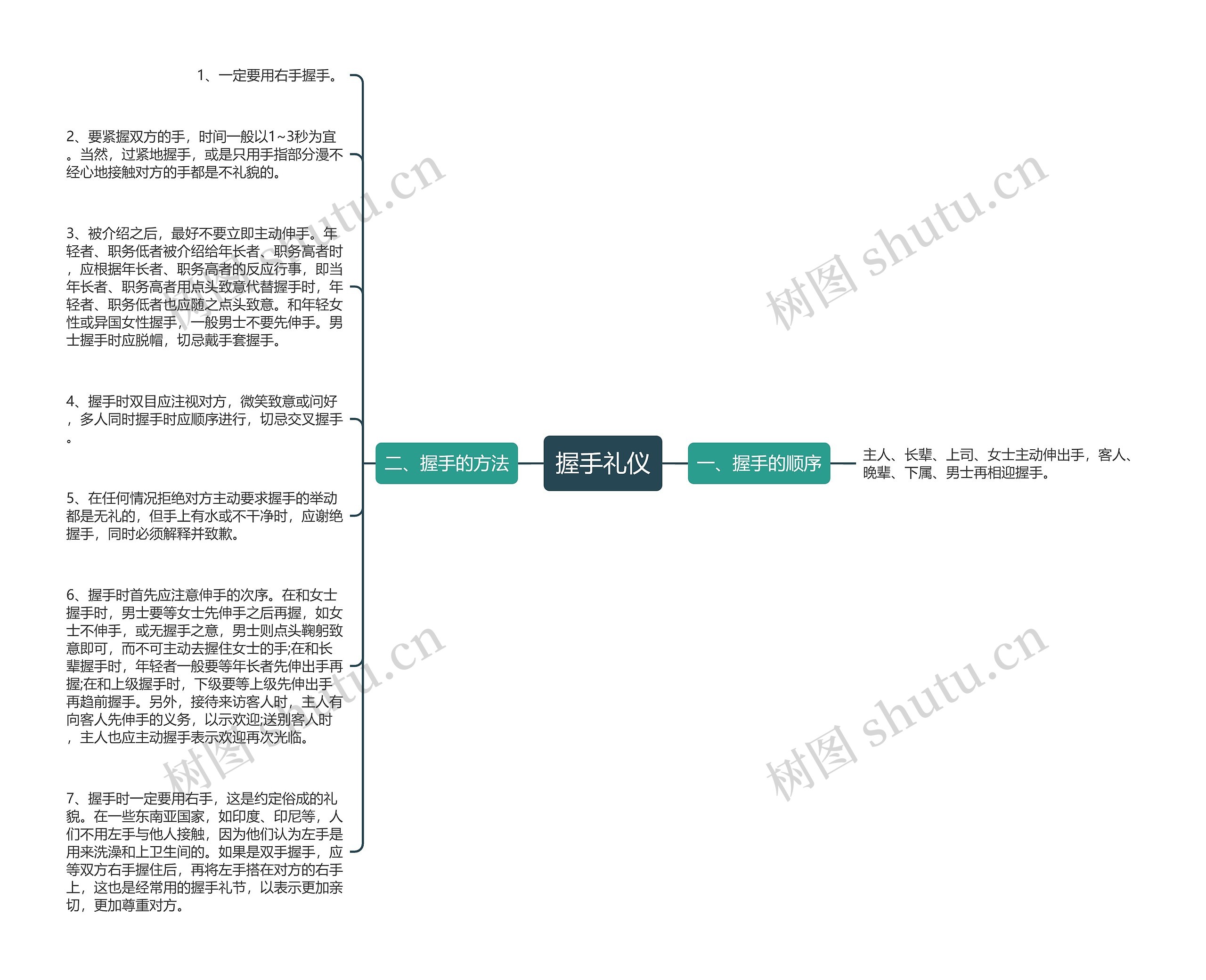 握手礼仪思维导图