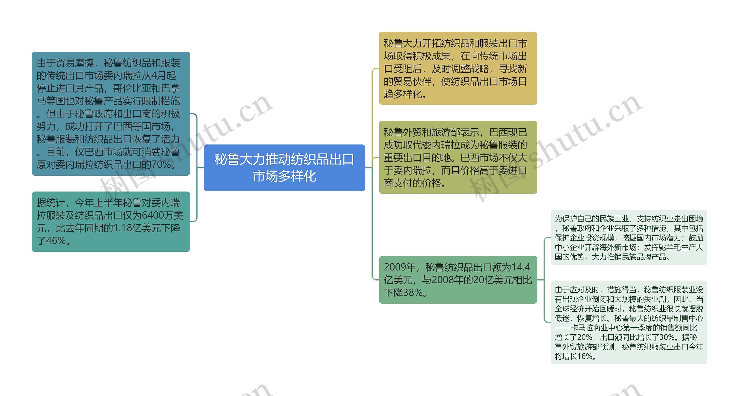 秘鲁大力推动纺织品出口市场多样化