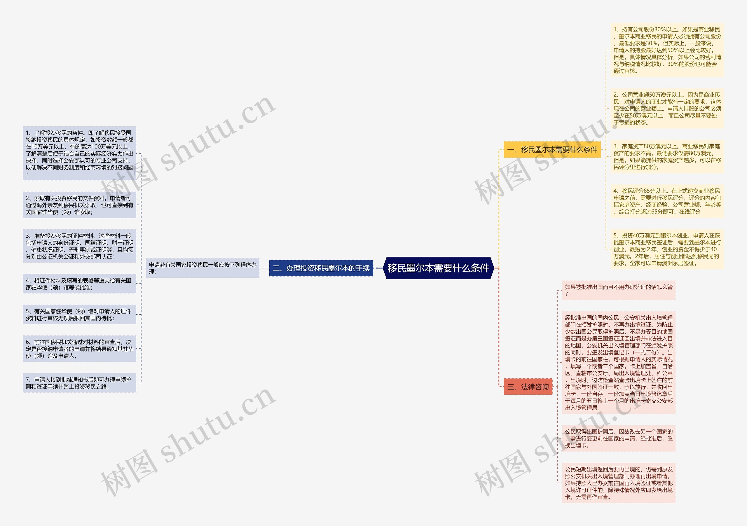 移民墨尔本需要什么条件 移民墨尔本需要什么条件