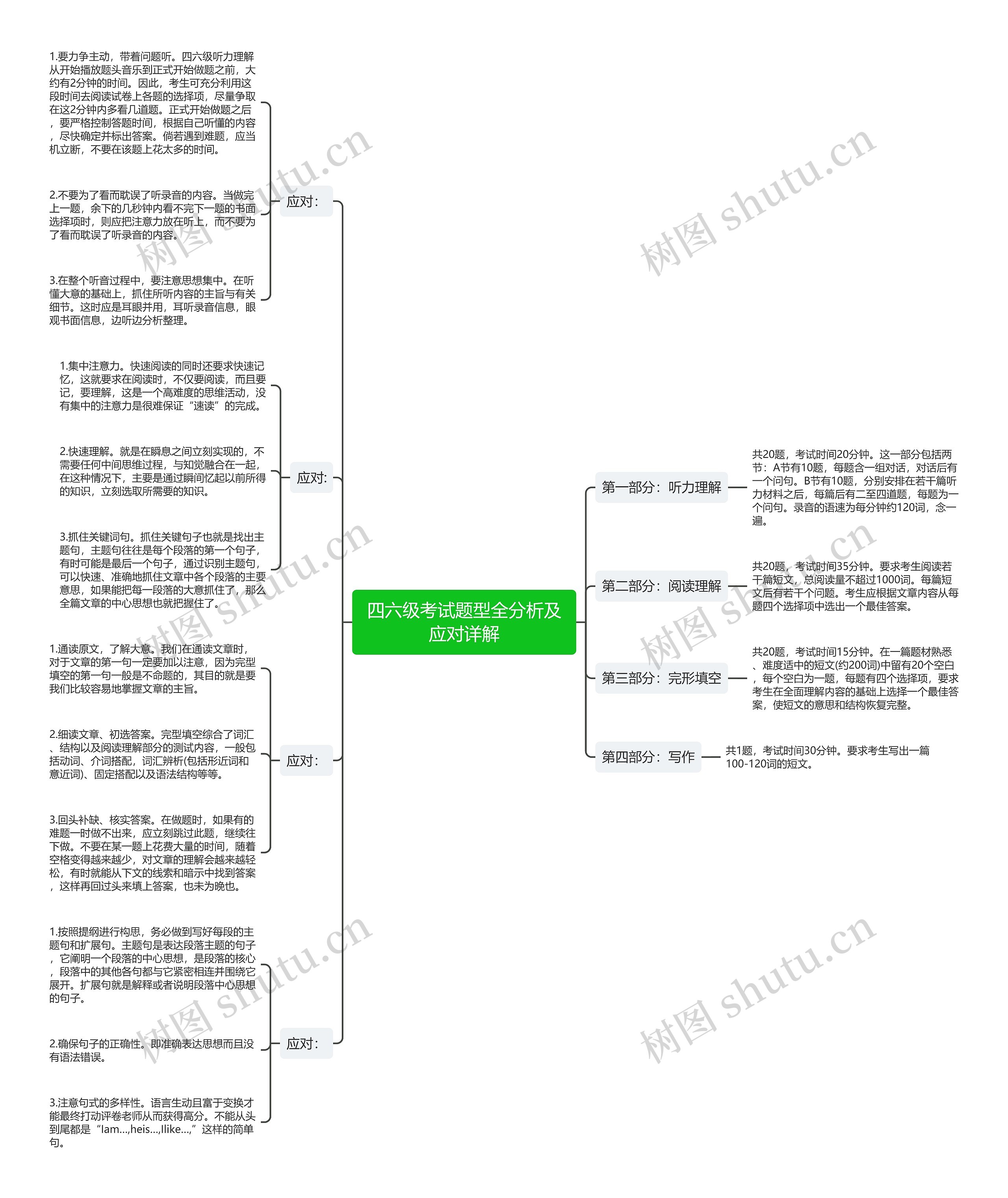 四六级考试题型全分析及应对详解思维导图