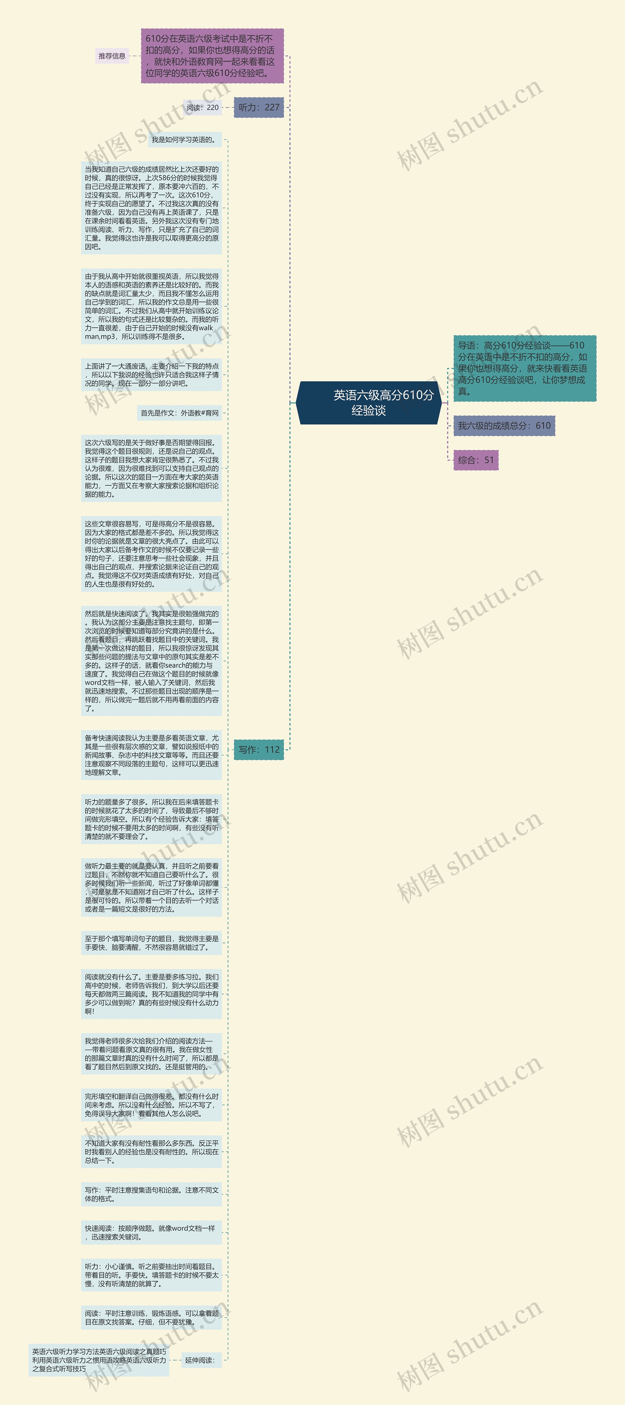         	英语六级高分610分经验谈思维导图