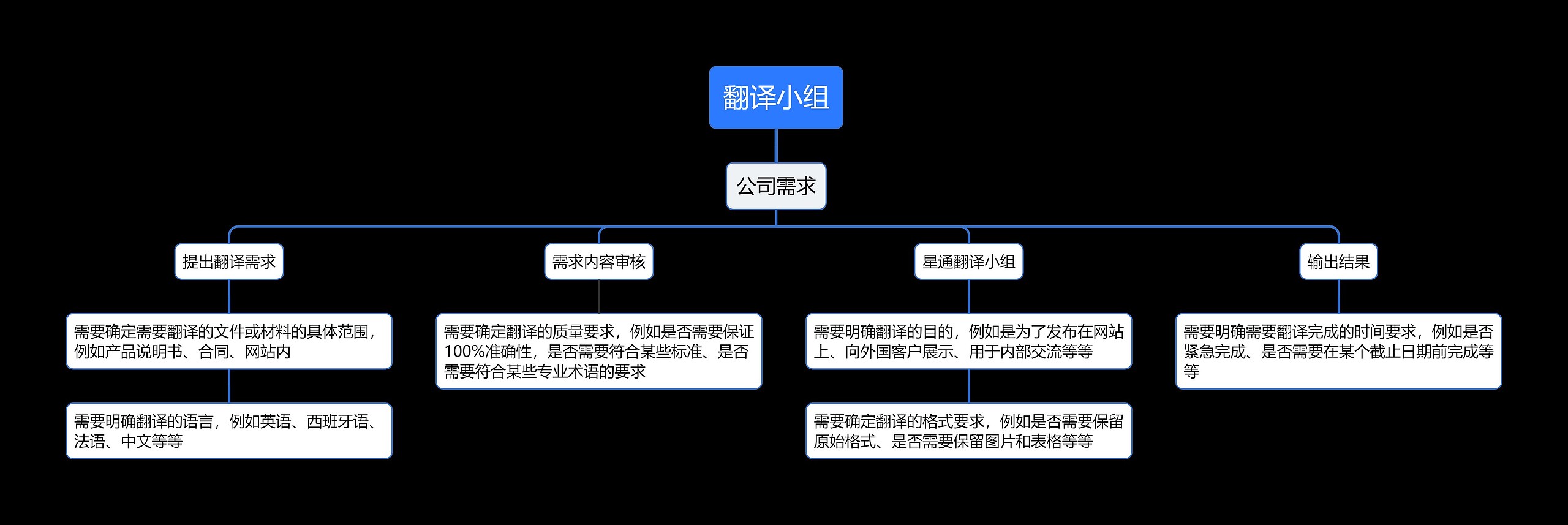 翻译小组思维导图