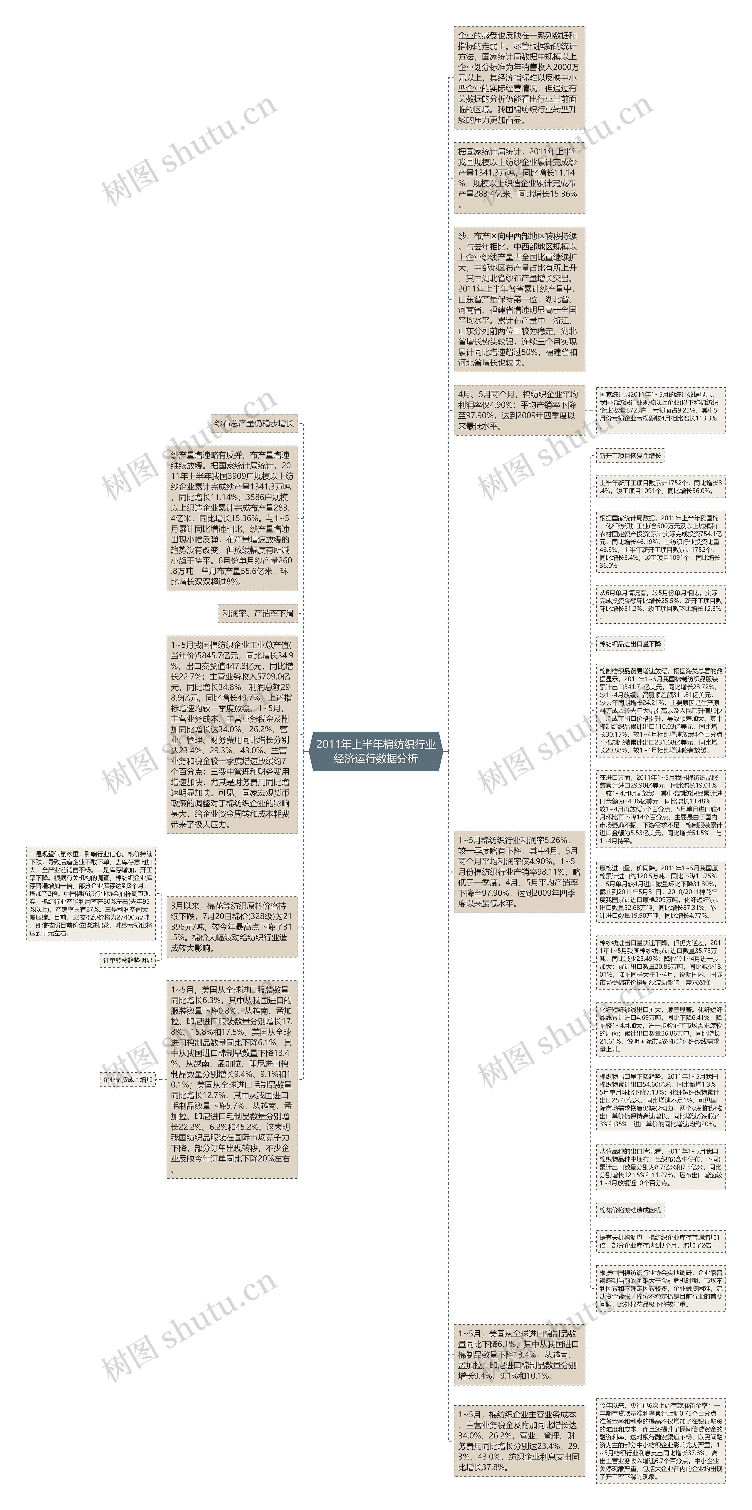 2011年上半年棉纺织行业经济运行数据分析思维导图