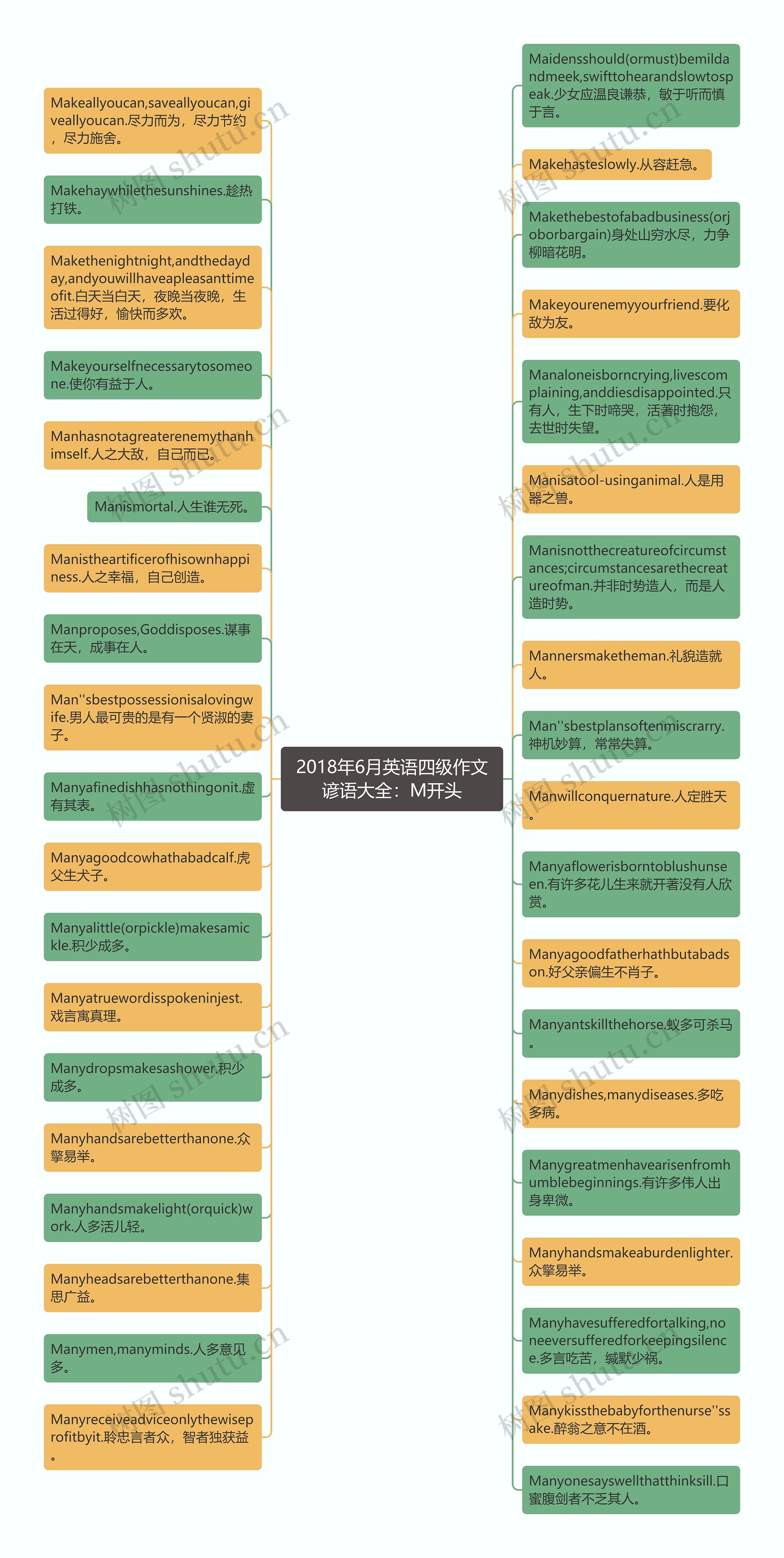 2018年6月英语四级作文谚语大全：M开头思维导图