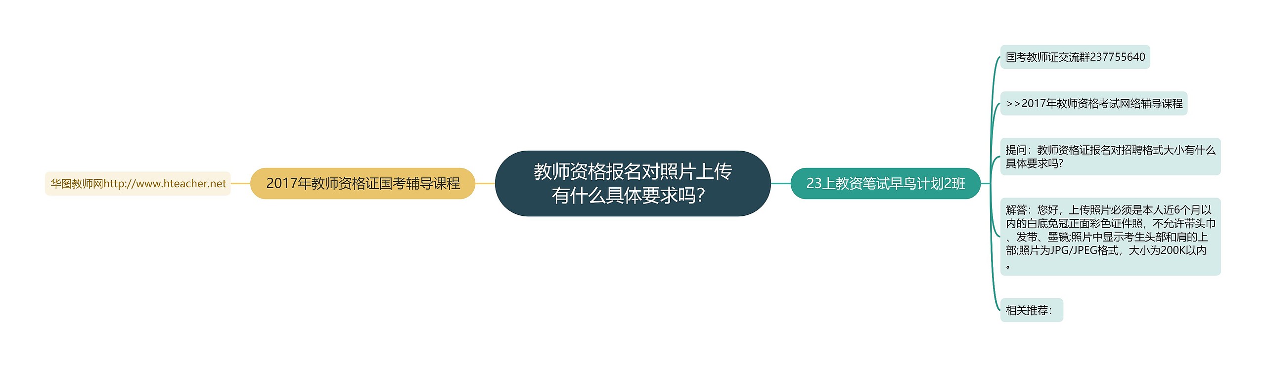 教师资格报名对照片上传有什么具体要求吗？思维导图