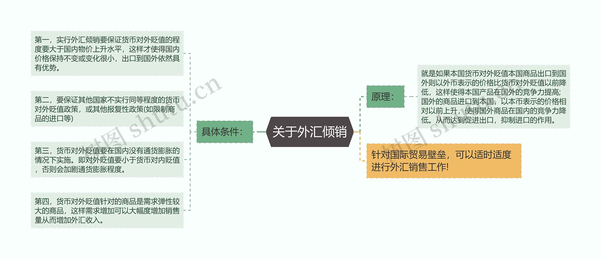 关于外汇倾销思维导图