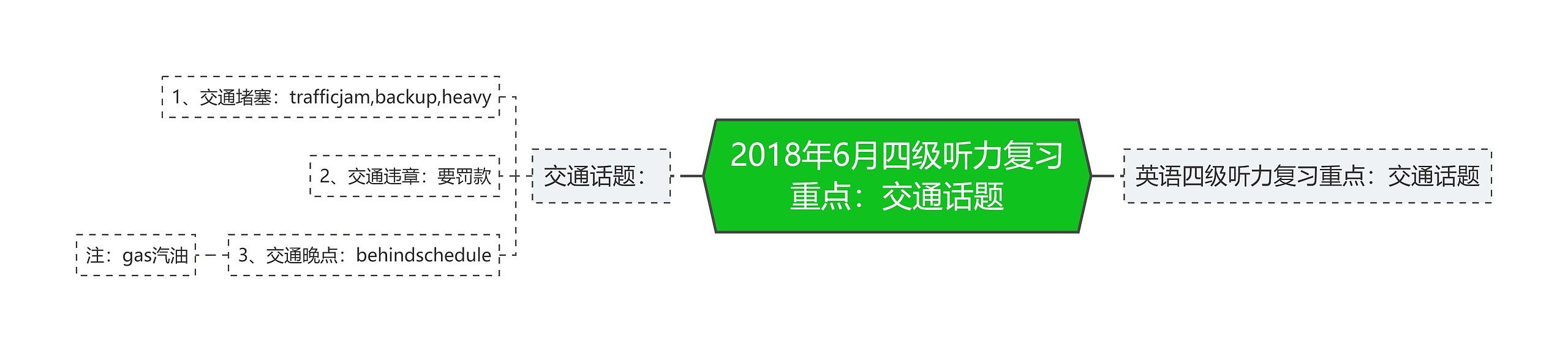 2018年6月四级听力复习重点：交通话题思维导图