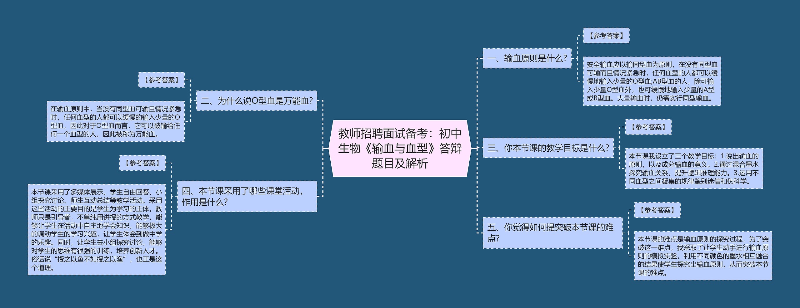 教师招聘面试备考：初中生物《输血与血型》答辩题目及解析思维导图