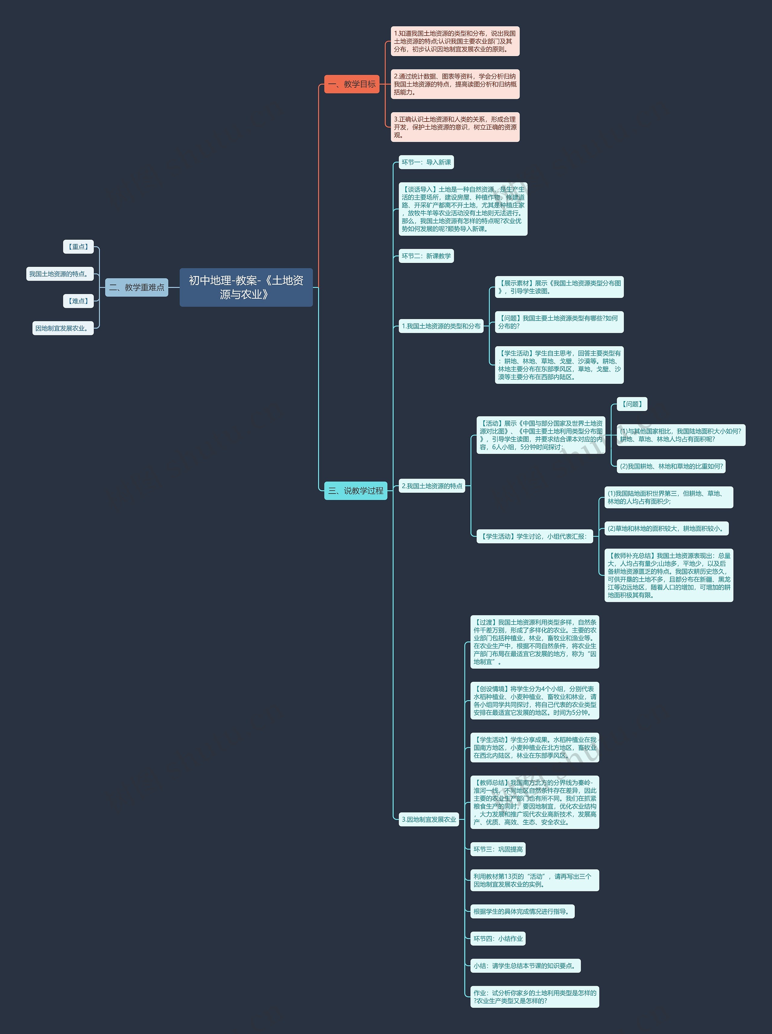初中地理-教案-《土地资源与农业》思维导图