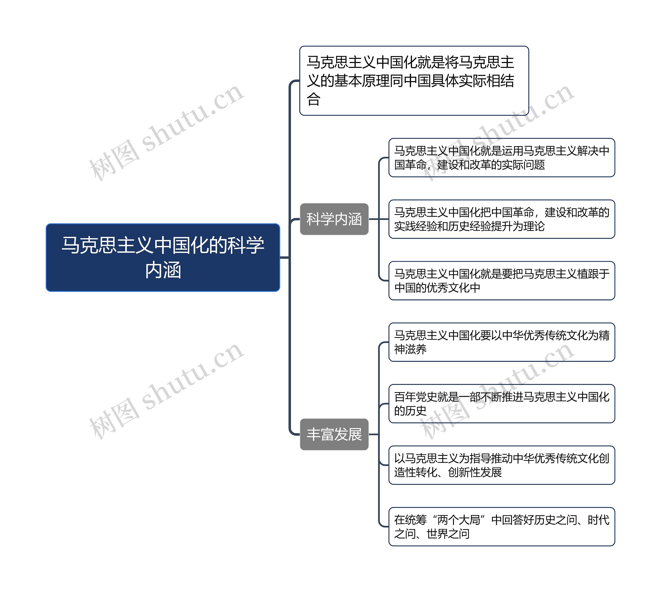 ﻿马克思主义中国化的科学内涵思维导图