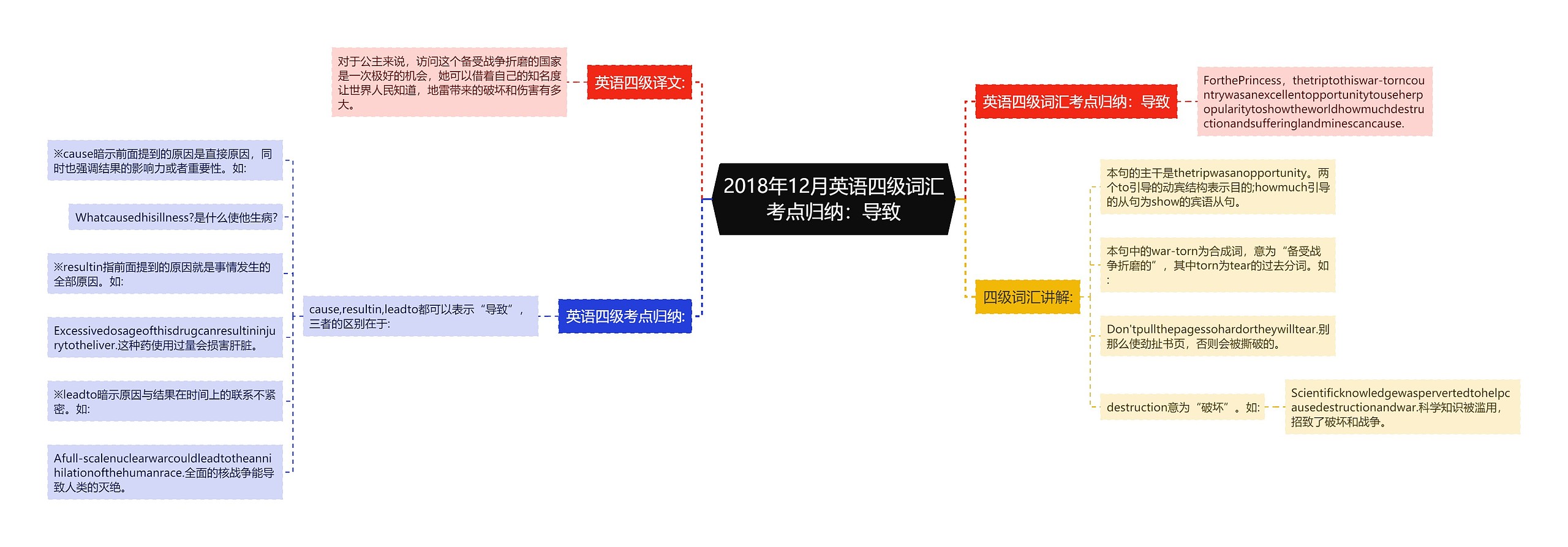 2018年12月英语四级词汇考点归纳：导致思维导图