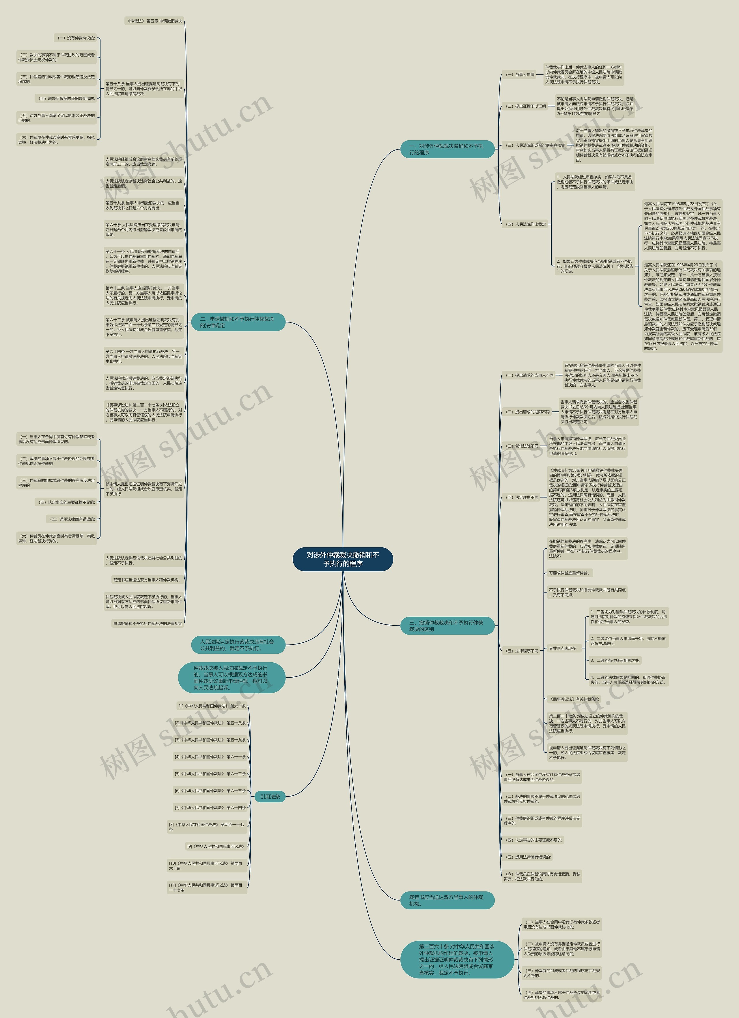 对涉外仲裁裁决撤销和不予执行的程序思维导图
